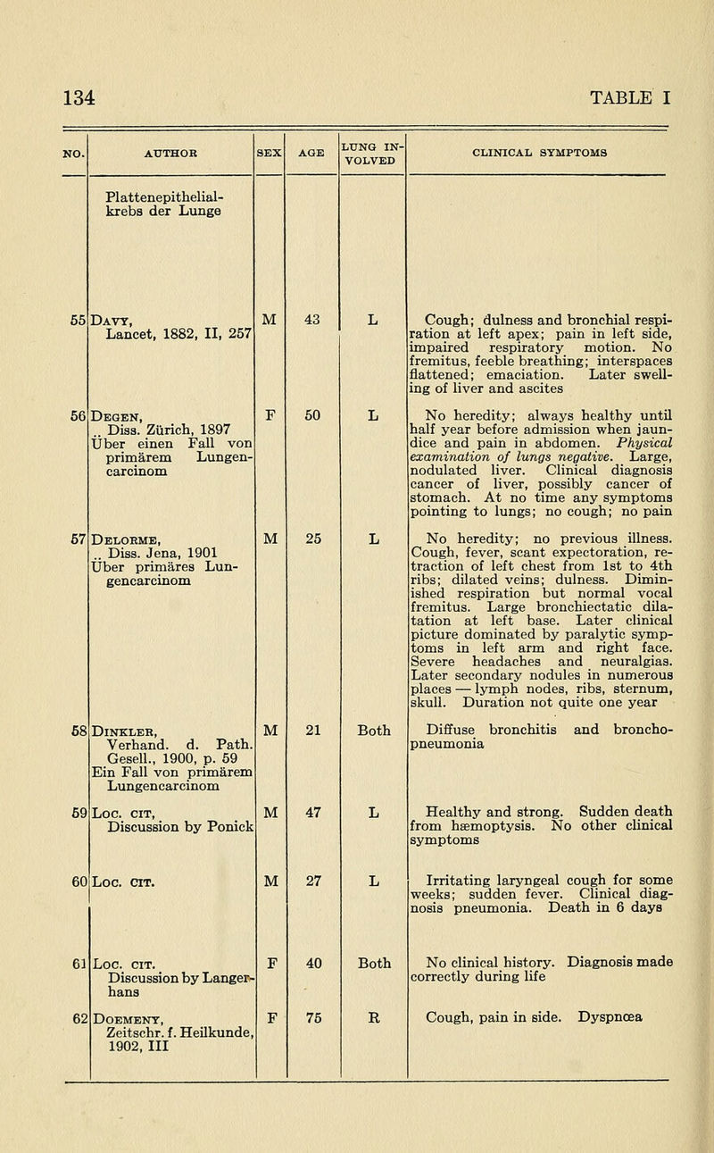 65 56 57 68 59 60 61 62 Plattenepithelial- krebs der Lunge Davy, Lancet, 1882, II, 257 Degen, .. Dis3. Ziirich, 1897 Uber einen Fall von primarem Lungen- carcinom Delorme, ,. Diss. Jena, 1901 Uber primares Lun- gencareinom DiNKLEH, Verhand. d. Path Gesell., 1900, p. 59 Ein Fall von primarem Lungencarcinom Loc. CIT, Discussion by Ponick Loc. CIT. Loc. CIT. Discussion by Langen- hans DOEMENT, Zeitschr. f. Heilkunde, 1902, III M M M M M 43 50 LUNG IN- VOLVED 25 21 47 27 40 75 Both Both R CLINICAL SYMPTOMS Cough; dulness and bronchial respi- ration at left apex; pain in left side, impaired respiratory motion. No fremitus, feeble breathing; interspaces flattened; emaciation. Later swell- ing of liver and ascites No heredity; always healthy until half year before admission when jaun- dice and pain in abdomen. Physical examination of lungs negative. Large, nodulated liver. Clinical diagnosis cancer of liver, possibly cancer of stomach. At no time any symptoms pointing to lungs; no cough; no pain No heredity; no previous illness. Cough, fever, scant expectoration, re- traction of left chest from 1st to 4th ribs; dilated veins; dulness. Dimin- ished respiration but normal vocal fremitus. Large bronchiectatic dila- tation at left base. Later clinical picture dominated by paralytic symp- toms in left arm and right face. Severe headaches and neuralgias. Later secondary nodules in numerous places — lymph nodes, ribs, sternum, skull. Duration not quite one year Diffuse bronchitis and broncho- pneumonia Healthy and strong. Sudden death from haemoptysis. No other clinical symptoms Irritating laryngeal cough for some weeks; sudden fever. Clinical diag- nosis pneumonia. Death in 6 days No clinical history. Diagnosis made correctly during life Cough, pain in side. Dyspnoea