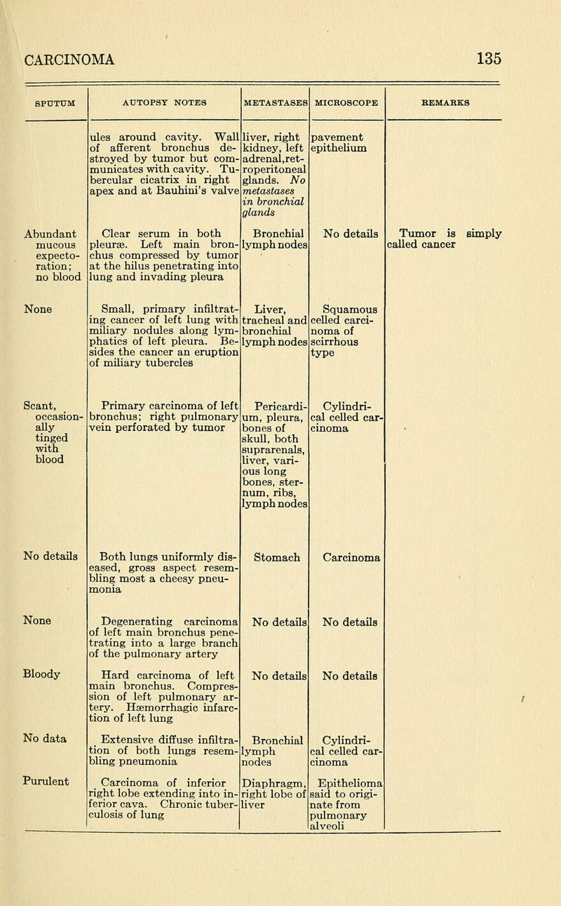 AUTOPSY NOTES METASTASES MICROSCOPE Abundant mucous expecto- ration ; no blood None Scant, occasion- ally tinged with blood No details None Bloody No data Purulent ules around cavity. Wall of afferent bronchus de- stroyed by tumor but com municates with cavity. Tu bercular cicatrix in right apex and at Bauhini's valve Clear serum in both pleurae. Left main bron chus compressed by tumor at the hilus penetrating into lung and invading pleura Small, primary infiltrat- ing cancer of left lung with miliary nodules along lym- phatics of left pleura. Be- sides the cancer an eruption of miliary tubercles Primary carcinoma of left bronchus; right pulmonary vein perforated by tumor Both lungs uniformly dis eased, gross aspect resem- bling most a cheesy pneu- monia Degenerating carcinoma of left main bronchus pene- trating into a large branch of the pulmonary artery Hard carcinoma of left main bronchus. Compres- sion of left pulmonary ar- tery. Hgemorrhagic infarc- tion of left lung Extensive diffuse infiltra- tion of both lungs resem- bling pneumonia Carcinoma of inferior right lobe extending into in- ferior cava. Chronic tuber- culosis of lung liver, right kidney, left adrenal,ret- roperitoneal glands. No metastases in bronchial glands Bronchial lymph nodes Liver, tracheal and bronchial lymph nodes Pericardi- um, pleura, bones of skull, both suprarenals, liver, vari- ous long bones, ster- num, ribs, lymph nodes Stomach No details No details Bronchial lymph nodes Diaphragm, right lobe of liver pavement epithelium No details Squamous celled carci- noma of scirrhous type Cylindri- cal celled car- cinoma Tumor is simply called cancer Carcinoma No details No details Cylindri- cal celled car- cinoma Epithelioma said to origi- nate from pulmonary alveoli