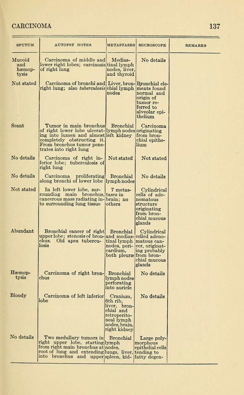 Mucoid and haemop- tysis Not stated Scant No details No details Not stated Abundant Haemop- tysis Bloody No details AUTOPSY NOTES Carcinoma of middle and lower right lobes; carcinosis of right lung Carcinoma of bronchi and right lung; also tuberculosis METASTASES Medias- tinal lymph nodes, liver, and thyroid Liver, bron- chial lymph nodes Bronchial cancer of right upper lobe; stenosis of bron^ chus. Old apex tubercu- losis Carcinoma of right bron- chus Carcinoma of left inferior lobe Two medullary tumors in right upper lobe, starting from right main bronchus at root of lung and extending into bronchus and upper Bronchial lymph nodes left kidney Not stated Tumor in main bronchus of right lower lobe ulcerat- ing into lumen and almost completely obstructing it. From bronchus tvunor pene^ trates into right lung Carcinoma of right in- ferior lobe; tuberculosis of right lung Carcinoma proliferating Bronchial along bronchi of lower lobe lymph nodes In left lower lobe, sur- 7 metas- rounding main bronchus, tases in cancerous mass radiating in- brain; no to surrounding lung tissue others MICKOSCOPE No details B.ronchial ele- ments found normal and origin of tumor re- ferred to alveolar epi- thelium Carcinoma originating from bron- chial epithe- lium Not stated No details Bronchial and medias- tinal lymph nodes, peri- cardium, both pleurae Bronchial lymph nodes perforating into auricle Cranium, 6th rib, Uver, bron- chial and retroperito- neal lymph nodes, brain, right kidney Bronchial lymph nodes, lungs, liver, spleen, kid- Cylindrical cells of ade- nomatous structure originating from bron- chial mucous glands Cylindrical celled adeno- matous can- cer, originat- ing probably from bron- chial mucous glands No details No details Large poly- morphous epithelial cells tending to fatty degen-