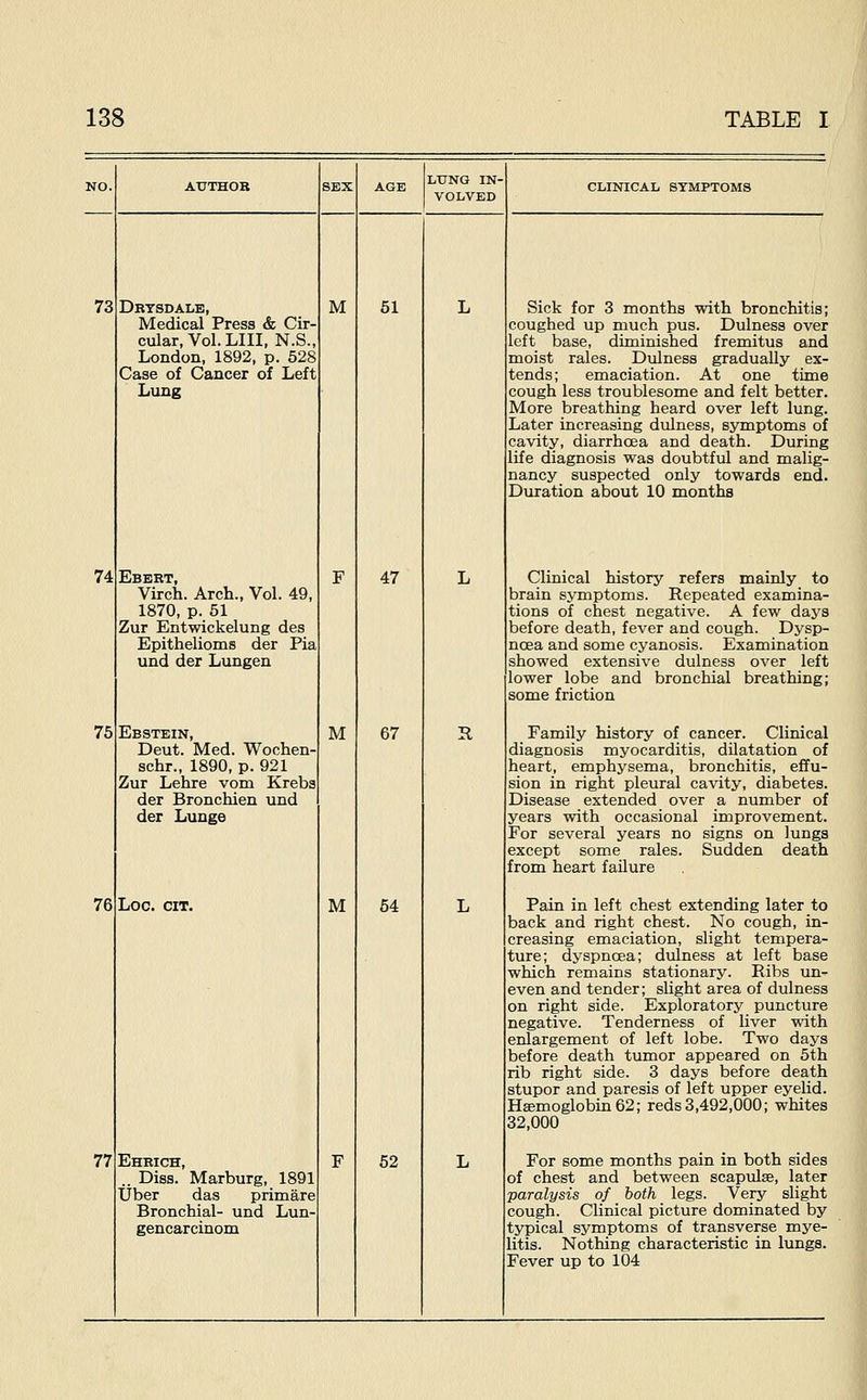 73 74 76 76 77 Dbtsdalb, Medical Press & Cir- cular, Vol. LIII, N.S., London, 1892, p. 628 Case of Cancer of Left Liing Ebert Virch. Arch., Vol. 49, 1870, p. 61 Zur Entwickelung des Epithelioma der Pia und der Lungen Ebstein, Deut. Med. Wochen- schr., 1890, p. 921 Zur Lehre vom Krebs der Bronchien und der Lunge Log. cit. Ehrich, .. Diss. Marburg, 1891 Uber das primare Bronchial- und Lun- gencarcinom M M M LUNG IN- VOLVED 51 47 67 64 52 R CLINICAL SYMPTOMS Sick for 3 months with bronchitis; coughed up much pus. Dulness over left base, diminished fremitus and moist rales. Dulness gradually ex- tends; emaciation. At one time cough less troublesome and felt better. More breathing heard over left lung. Later increasing diilness, symptoms of cavity, diarrhoea and death. During life diagnosis was doubtful and malig- nancy suspected only towards end. Duration about 10 months Clinical history refers mainly to brain symptoms. Repeated examina- tions of chest negative. A few days before death, fever and cough. Dysp- noea and some cyanosis. Examination showed extensive dulness over left lower lobe and bronchial breathing; some friction Family history of cancer. Clinical nosis myocarditis, dilatation of heart, emphysema, bronchitis, effu- sion in right pleural cavity, diabetes. Disease extended over a number of years with occasional improvement. For several years no signs on lungs except some rales. Sudden death from heart failure Pain in left chest extending later to back and right chest. No cough, in- creasing emaciation, slight tempera- ture; dyspnoea; dulness at left base which remains stationary. Ribs un- even and tender; slight area of dulness on right side. Exploratory puncture negative. Tenderness of liver with enlargement of left lobe. Two days before death tumor appeared on 6th rib right side. 3 days before death stupor and paresis of left upper eyelid. Hemoglobin 62; reds 3,492,000; whites 32,000 For some months pain in both sides of chest and between scapulae, later paralysis of both legs. Very slight cough. Clinical picture dominated by typical symptoms of transverse mye- litis. Nothing characteristic in lungs. Fever up to 104