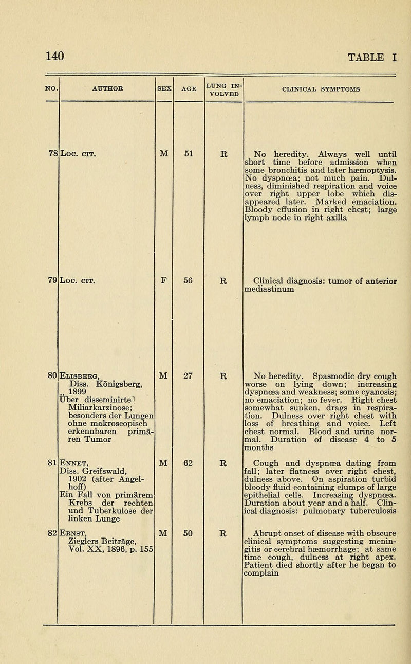 NO. AUTHOR SEX AGE LUNG IN- VOLVED CLINICAL SYMPTOMS 78 Log. git. M 51 R No heredity. Always well until short time before admission when some bronchitis and later haemoptysis. No dyspnoea; not much pain. Dul- ness, diminished respiration and voice over right upper lobe which dis- appeared later. Marked emaciation. Bloody effusion in right chest; large lymph node in right a,xilla 79 Log. cit. F 56 R Clinical diagnosis; tumor of anterior mediastinum 80 Elisbebg, Diss. KSnigsberg, Uber disseminirte^ Miliarkarzinose; besonders der Lungen ohne makroscopisch erkennbaren prima- ren Tumor M 27 R No heredity. Spasmodic dry cough worse on lying down; increasing dyspnoea and weakness; some cyanosis; no emaciation; no fever. Right chest somewhat sunken, drags in respira- tion. Dulness over right chest with loss of breathing and voice. Left chest normal. Blood and urine nor- mal. Duration of disease 4 to 6 months 81 Ennet, Diss. Greifswald, 1902 (after Angel- hoff) Ein Fall von primarem Krebs der rechten und Tuberkulose der linken Lunge M 62 R Cough and dyspnoea dating from fall; later flatness over right chest, dulness above. On aspiration turbid bloody fluid containing clumps of large epithelial cells. Increasing dyspnoea. Duration about year and a half. Clin- ical diagnosis: pulmonary tuberculosis 82 Ernst, Ziegiers Beitrage, Vol. XX, 1896, p. 155 M 50 R Abrupt onset of disease with obscure clinical symptoms suggesting menin- gitis or cerebral haemorrhage; at same time cough, dulness at right apex. Patient died shortly after he began to complain