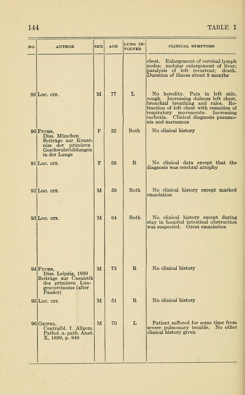 NO. AUTHOR SEX AGE LUNG IN- VOLVED CLINICAL SYMPTOMS chest. Enlargement of cer%'ical lymph nodes; nodular enlargement of liver; paralysis of left recurrent; death. Duration of illness about 9 months 89 Log. err. M 77 L No heredity. Pain in left side, cough. Increasing dulness left chest, bronchial breathing and rales. Re- traction of left chest with cessation of respiratory movements. Increasing cachexia. Clinical diagnosis pneumo- nia and marasmus 90 FrrcHS, Diss. Miinchen Beitrage zurKennt- niss der primaren Geschwiilstbildungen in der Lunge F 32 Both No clinical history 91 Log. git. F 56 R No clinical data except that the diagnosis was cerebral atrophy 92 Log. err. M 59 Both No clinical history except marked emaciation 93 Log. cit. M 64 Both No clinical history except during stay in hospital intestinal obstruction was suspected. Great emaciation 94 FUCHS, Diss. Leipzig, 1890 Beitrage zur Casuistik des primaren Lun- gencarcinoms (after Passler) M 73 R No cUnical history 95 Log. cit. M 51 R No clinical history 96 Geipel, Centralbl. f. Allgem. Pathol, u. path. Anat. X, 1899, p. 848 M 70 L Patient suffered for some time from severe pulmonary trouble. No other clinical history given