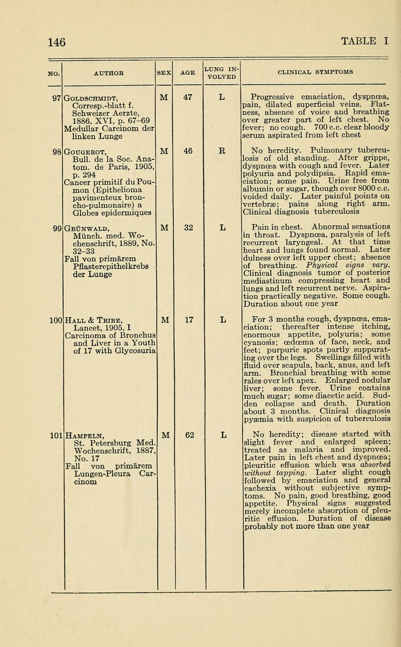 LUNG IN- VOLVED CLINICAL SYMPTOMS 97 99 100 GOLDSCHMIDT, Corresp.-blatt f. Schweizer Aerzte, 1886, XVI, p. 67-69 Medullar Carcinom der linken Lunge GOUGEROT, Bull, de la Sec. Ana- torn, de Paris, 1905, p. 294 Cancer primitif du Pou- mon (Epithelioma pavimenteux bron- cho-pulmonaire) a Globes epidermiques Geun-wald, Milnch. med. Wo- chenschrift, 1889, No. 32-33 Fall von primarem Pflasterepithelkrebs der Lunge Hall & Tribe, Lancet, 1905,1 Carcinoma of Bronchus and Liver in a Youth of 17 with Glycosuria M M 47 46 R M 32 M 17 101 BLi.MPELN, St. Petersburg Med, Wochenschrift, 1887, No. 17 Fall von primarem Lungen-Pleura Car- M 62 Progressive emaciation, dyspnoea, pain, dilated superficial veins. Flat- ness, absence of voice and breathing over greater part of left chest. No fever; no cough. 700 c.c. clear bloody serum aspirated from left chest No heredity. Pulmonary tubercu- losis of old standing. After grippe, dyspnoea with cough and fever._ Later polyuria and polydipsia. Rapid ema- ciation; some pain. Urine free from albumin or sugar, though over 8000 c.c. voided daily. Later painful points on vertebrae; pains along right arm. Clinical diagnosis tuberculosis Pain in chest. Abnormal sensations in throat. Dyspnoea, paralysis of left recurrent laryngeal. At that time heart and lungs found normal. Later dulness over left upper chest; absence of breathing. Physical signs vary. Clinical diagnosis tumor of posterior mediastinum compressing heart and lungs and left recurrent nerve. Aspira- tion practically negative. Some cough. Duration about one year For 3 months cough, dyspnoea, ema- ciation; thereafter intense itching, enormous appetite, polyuria; some cyanosis; oedoema of face, neck, and feet; purpuric spots partly suppurat- ing over the legs. Swellings filled with fluid over scapula, back, anus, and left arm. Bronchial breathing with some rales over left apex. Enlarged nodular liver; some fever. Urine contains much sugar; some diacetic acid. Sud- den collapse and death. Duration about 3 months. Clinical diagnosis pyaemia with suspicion of tuberculosis No heredity; disease started with slight fever and enlarged spleen; treated as malaria and improved. Later pain in left chest and dyspnoea; pleuritic effusion which was absorbed without tapping. Later slight cough followed by emaciation and general cachexia without subjective symp- toms. No pain, good breathing, good appetite. Physical signs suggested merely incomplete absorption of pleu- ritic effusion. Duration of disease probably not more than one year