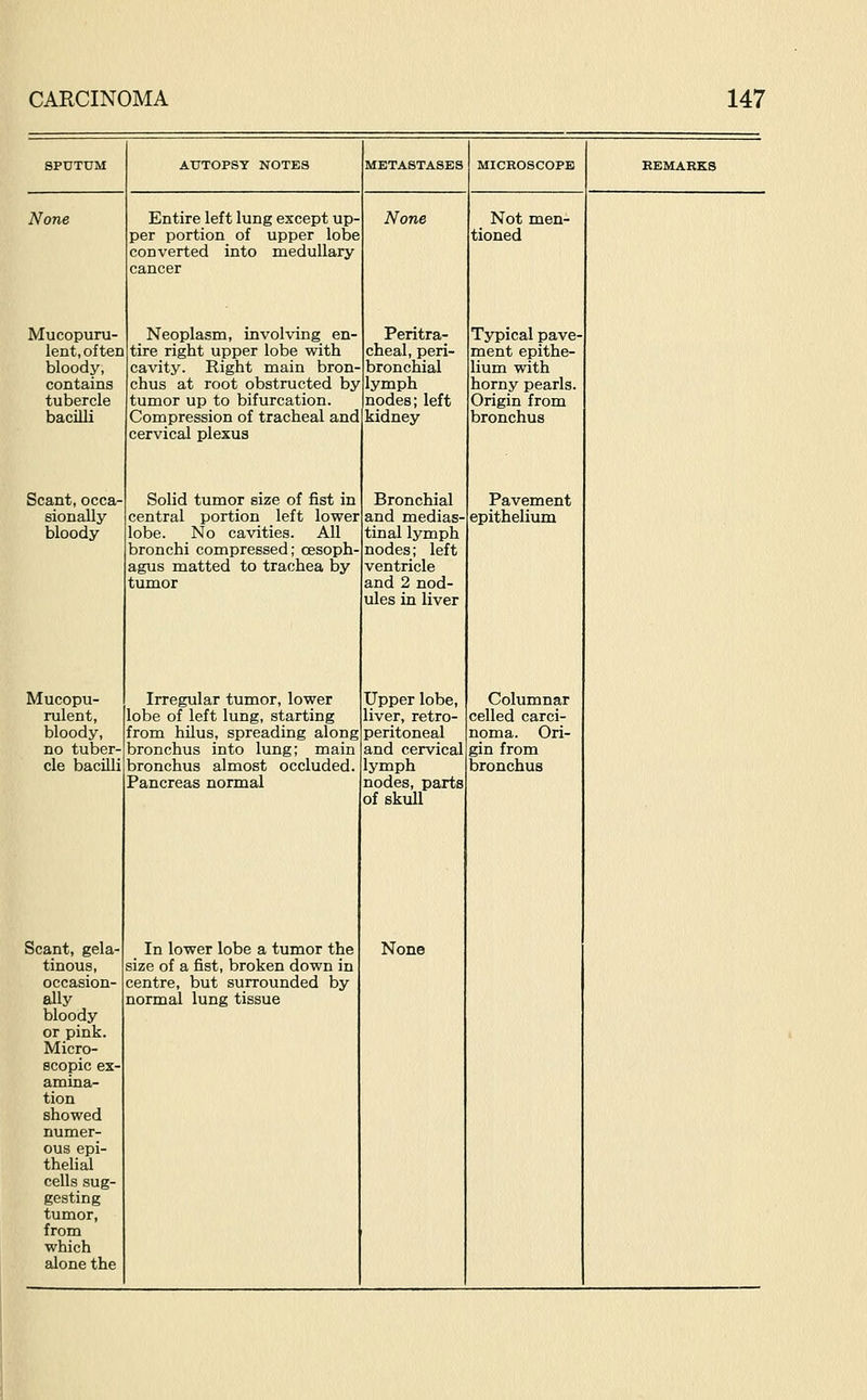 AUTOPSY NOTES METASTASES MICEOSCOPE None Mucopuru- lent, often bloody, contains tubercle bacilli Scant, occa- sionally bloody Mucopu- rulent, bloody, no tuber- cle bacilli Scant, gela- tinous, occasion- ally bloody or pink. Micro- scopic ex- amina- tion showed numer- ous epi- thelial cells sug- gesting tumor, from which alone the Entire left lung except up- per portion of upper lobe converted into medullary cancer Neoplasm, involving en- tire right upper lobe with cavity. Right main bron- chus at root obstructed by tumor up to bifurcation. Compression of tracheal and cervical plexus Solid tumor size of fist in central portion left lower lobe. No cavities. All bronchi compressed; cesoph agus matted to trachea by tumor Irregular tumor, lower lobe of left lung, starting from hilus, spreading along bronchus into lung; main bronchus almost occluded. Pancreas normal None Not men- tioned In lower lobe a tumor the size of a fist, broken down in centre, but surrounded by normal lung tissue Peritra- cheal, peri- bronchial lymph nodes; left kidney Bronchial and medias- tinal lymph nodes; left ventricle and 2 nod- ules in liver Upper lobe, liver, retro- peritoneal and cervical lymph nodes, parts of skull None Typical pave- ment epithe- lium with horny pearls. Origin from bronchus Pavement epithelium Columnar celled carci- noma. Ori- gin from bronchus