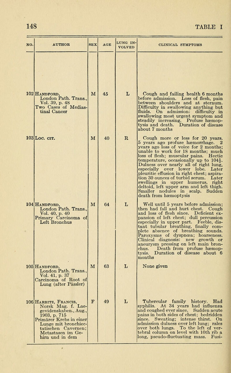 102 103 104 105 106 Handpord, London Path. Trans. Vol. 39, p. 48 Two Cases of Medias- tinal Cancer Log. cit. Handford, London Path. Trans., Vol. 40, p. 40 Primary Carcinoma of Left Bronchus Handford, London Path. Trans., Vol. 41, p. 37 Carcinoma of Root of Lung (after Passler) Harbitz, Francis, Norsk Mag. f. Lae- gevidenskaben., Aug., 1903, p. 715 Primarer Krebs in einer Lunge mit bronchiec- tatischen Cavemen; Metastasen im Ge- hirn und in dem M M M M 45 40 64 63 49 LUNG IN- VOLVED R CLINICAL SYMPTOMS Cough and failing health 6 months before admission. Loss of flesh, pain between shoulders and at sternum. Difficulty in swallowing anything but fluids. On admission: difficulty in swallowing most urgent symptom and steadily increasing. Profuse haemop- tysis and death. Duration of disease about 7 months Cough more or less for 20 years. 5 years ago profuse haemorrhage. 2 years ago loss of voice for 2 months; unable to work for 18 months; much loss of flesh; musctilar pains. Hectic temperature, occasionally up to 104f. Dulness over nearly all of right lung, especially over lower lobe. Later pleuritic effusion in right chest; aspira- tion 30 ounces of turbid serum. Later swellings in upper humerus, right deltoid, left upper arm and left thigh. Smaller nodules in scalp. Sudden death from haemoptysis Well until 5 years before admission; then had fall and hurt chest. Cough and loss of flesh since. Deficient ex- pansion of left chest; dull percussion especially in upper part. Feeble, dis- tant tubular breathing, finally com- plete absence of breathing sounds. Paroxysms of dyspnoea; hoarseness. Clinical diagnosis: new growth or aneurysm pressing on left main bron- chus. Death from profuse haemop- tysis. Duration of disease about 6 months None given Tubercular family history. Had syphilis. At 34 years had influenza and coughed ever since. Sudden acute pains in both sides of chest; bedridden since. Sweating; intense thirst. On admission dulness over left lung; rales over both lungs. To the left of ver- tebral column on level with 10th rib a long, pseudo-fluctuating mass. Fusi-