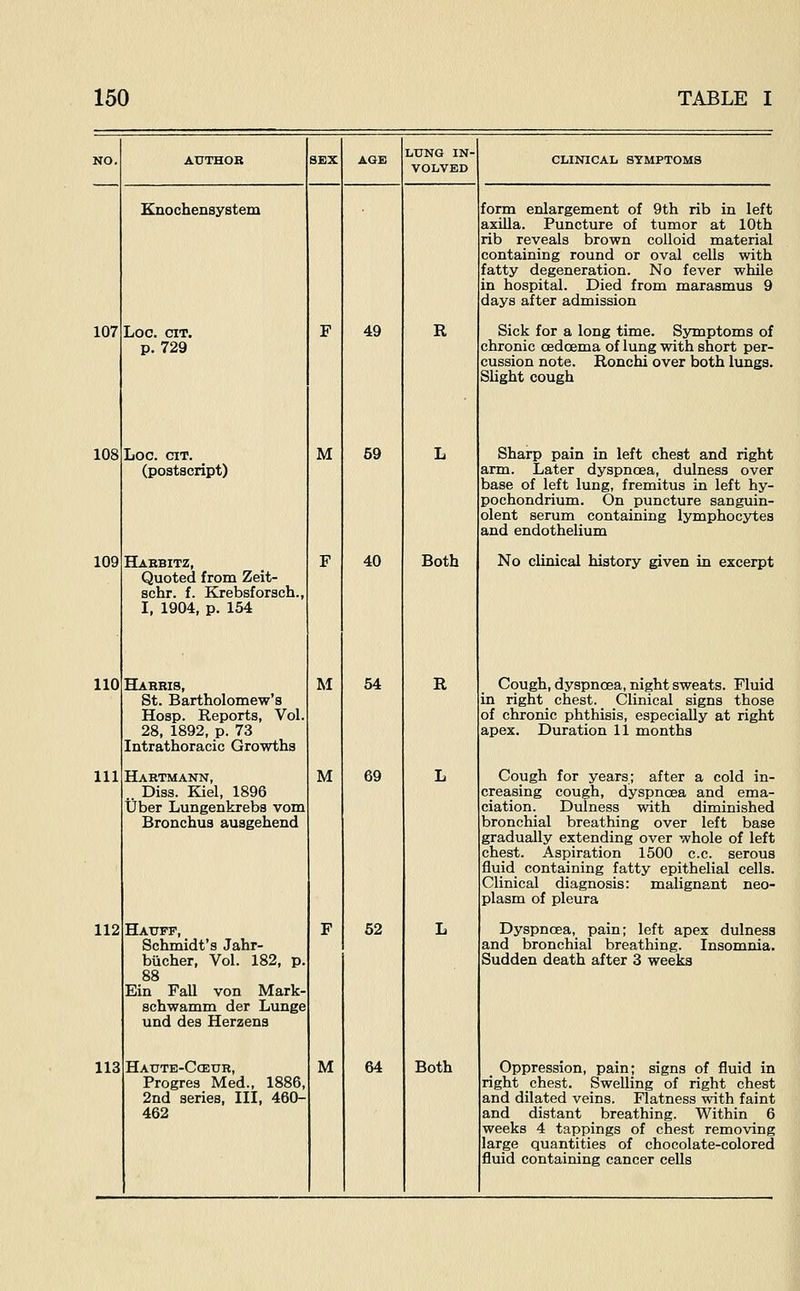 107 108 109 110 111 112 113 Knochensystem Loc. CIT. p. 729 Loc. CIT. (postscript) Haebitz, Quoted from Zeit- schr. f. Krebsforsch. I, 1904, p. 154 Hahkis, St. Bartholomew's Hosp. Reports, Vol. 28, 1892, p. 73 Intrathoracic Growths Haktmann, .. Diss. Kiel, 1896 tJber Lungenkrebs vom Bronchus ausgehend Hauff, Schmidt's Jahr- biicher. Vol. 182, 88 Ein Fall von Mark- schwamm der Lunge und des Herzens Hatjte-Cceur, Progres Med., 1886, 2nd series. III, 460- 462 M M M M 49 69 40 54 69 52 64 LUNG IN- VOLVED R Both R Both CLINICAL SYMPTOMS form enlargement of 9th rib in left axilla. Puncture of tumor at 10th rib reveals brown colloid material containing round or oval cells with fatty degeneration. No fever while in hospital. Died from marasmus 9 days after admission Sick for a long time. Symptoms of chronic cedoema of lung with short per- cussion note. Ronchi over both lungs. Slight cough Sharp pain in left chest and right arm. Later dyspncsa, dulness over base of left lung, fremitus in left hy- pochondrium. On puncture sanguin- olent serum containing lymphocytes and endothelium No clinical history given in excerpt Cough, dyspnoea, night sweats. Fluid in right chest. Clinical signs those of chronic phthisis, especially at right apex. Duration 11 months Cough for years; after a cold in- creasing cough, dyspnoea and ema- ciation. Dulness with diminished bronchial breathing over left base gradually extending over whole of left chest. Aspiration 1500 c.c. serous fluid containing fatty epithelial cells. Clinical diagnosis: malignant neo- plasm of pleura Dyspnoea, pain; left apex dulnesa and bronchial breathing. Insomnia. Sudden death after 3 weeks _ Oppression, pain; signs of fluid in right chest. Swelling of right chest and dilated veins. Flatness with faint and distant breathing. Within 6 weeks 4 tappings of chest removing large quantities of chocolate-colored fluid containing cancer cells