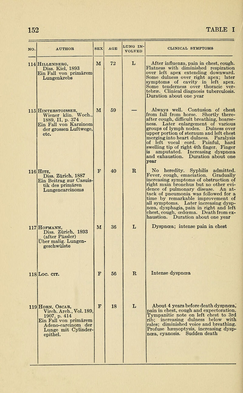 NO. ATJTHOH SEX AGE LUNG IN- VOLVED CLINICAL SYMPTOMS 114 HiLLENBERG, Diss. Kiel, 1893 Ein Fall von primarem Lungenkrebs M 72 L After influenza, pain in chest, cough. Flatness with diminished respiration over left apex extending downward. Some dulness over right apex; later symptoms of cavity in left apex. Some tenderness over thoracic ver- tebrse. Clinical diagnosis tuberculosis. Duration about one year 115 HiNTERSTOISSER, Wiener klin. Woch., 1889, II, p. 374 Ein Fall von Karzinom der grossen Luftwege, etc. M 69 Always well. Contusion of chest from fall from horse. Shortly there- after cough, difficult breathing, hoarse- ness. Later enlargement of various groups of lymph nodes. Dulness over upper portion of sternum and left chest merging into heart dulness. Paralysis of left vocal cord. Painful, hard swelling tip of right 4th finger. Finger is amputated. Increasing dyspnoea and exhaustion. Duration about one year 116 HiTZ, Diss. Zurich, 1887 Ein Beitrag zur Casuis- tik des primaren Lungencarcinoms F 40 R No heredity. Syphilis admitted. Fever, cough, emaciation. Gradually increasing symptoms of obstruction of right main bronchus but no other evi- dence of pulmonary disease. An at- tack of pneumonia was followed for a time by remarkable improvement of all symptoms. Later increasing dysp- noea, dysphagia, pain in right and left chest, cough, oedoema. Death from ex- haustion. Duration about one year 117 HOPMANN, Diss. Zurich, 1893 (after Passler) tjber malig. Lungen- geschwiilste M 36 L Dyspnoea; intense pain in chest 118 Log. cit. F 56 R Intense dyspnoea 119 Horn, Oscar, Virch. Arch., Vol. 189, 1907, p. 414 Ein Fall von primarem Adeno-carcinom der Lunge mit Cylinder- epithel. F 18 L About 4 years before death dyspnceai pain in chest, cough and expectoration. Tympanitic note on left chest to 3rd rib; increasing dulness below with rales; diminished voice and breathing. Profuse haemoptysis, increasing dysp- noea, cyanosis. Sudden death