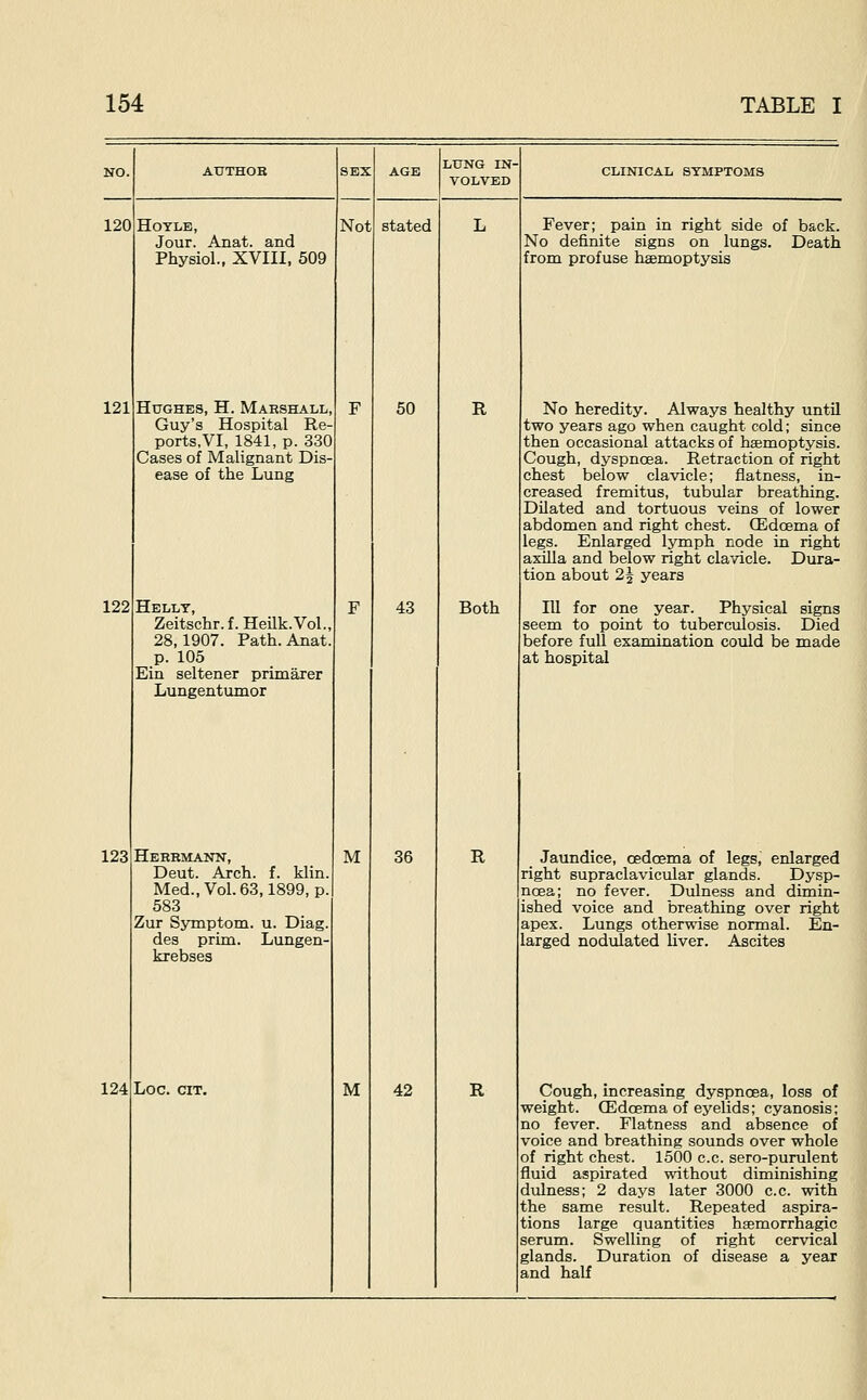 120 HOYLE, Jour. Anat. and Physiol., XVIII, 509 Not LUNG IN- VOLVED stated 121 122 123 124 Hughes, H. Marshall, Guy's Hospital Re ports,VI, 1841, p. 330 Cases of Malignant Dis ease of the Lung Hellt, Zeitschr.f.Heilk.Vol. 28,1907. Path. Anat p. 105 Ein seltener primarer Lungentumor Heremann, Deut. Arch. f. klin. Med.,Vol.63,1899, p. 583 Zur Symptom, u. Diag. des prim. Lungen- krebses Log. cit. M M 50 43 36 42 R Both R R CLINICAL SYMPTOMS Fever; pain in right side of back. No definite signs on lungs. Death from profuse hsemoptysis No heredity. Always healthy until two years ago when caught cold; since then occasional attacks of haemoptysis. Cough, dyspnoea. Retraction of right chest below clavicle; flatness, in- creased fremitus, tubular breathing. Dilated and tortuous veins of lower abdomen and right chest. (Edoema of legs. Enlarged lymph node in right axilla and below right clavicle. Dura- tion about 2§ years 111 for one year. Physical signs seem to point to tuberculosis. Died before full examination could be made at hospital Jaundice, oedoema of legs, enlarged right supraclavicular glands. Dysp- noea; no fever. Dulness and dimin- ished voice and breathing over right apex. Lungs otherwise normal. En- larged nodulated Uver. Ascites Cough, increasing dyspnoea, loss of weight. CEdoema of eyelids; cyanosis; no fever. Flatness and absence of voice and breathing sounds over whole of right chest. 1500 c.c. sero-purulent fluid aspirated without diminishing dulness; 2 days later 3000 c.c. with the same result. Repeated aspira- tions large quantities hsemorrhagic serum. Swelling of right cervical glands. Duration of disease a year and half