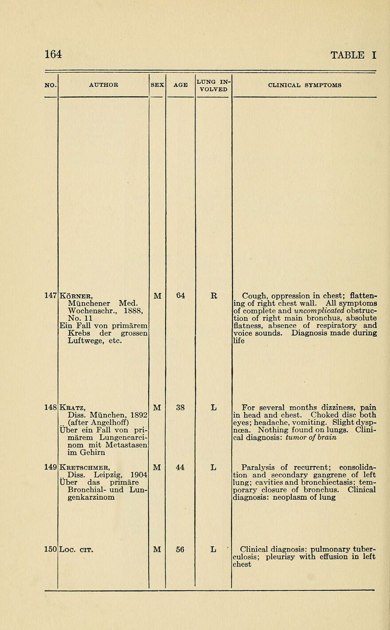 147 148 149 150 KoHNER, Miinchener Med. Wochenschr., 1888, No. 11 Ein Fall von primarem Krebs der grossen Luftwege, etc. Khatz, Diss. Miinchen, 1892 .. (after Angelhoff) tjber ein Fail von pri- marem Lungencarci- nom mit Metastasen im Gehirn Khetschmeh, Diss. Leipzig, 1904 Uber das primare Bronchial- und Lun- genkarzinom Log. cit. M M M M 64 38 44 56 LUNG IN- VOLVED R CLINICAL SYMPTOMS Cough, oppression in chest; flatten- ing of right chest wall. All symptoms of complete and uncomplicated obstruc- tion of right main bronchus, absolute flatness, absence of respiratory and voice sounds. Diagnosis made during life For several months dizziness, pain in head and chest. Choked disc both eyes; headache, vomiting. Slight dysp- noea. Nothing found on lungs. Clini- cal diagnosis: tumor of brain Paralysis of recurrent; consolida- tion and secondary gangrene _ of left lung; cavities and bronchiectasis; tem- porary closure of bronchus. Clinical diagnosis: neoplasm of lung Clinical diagnosis: pulmonary tuber- culosis; pleurisy with effusion in left chest