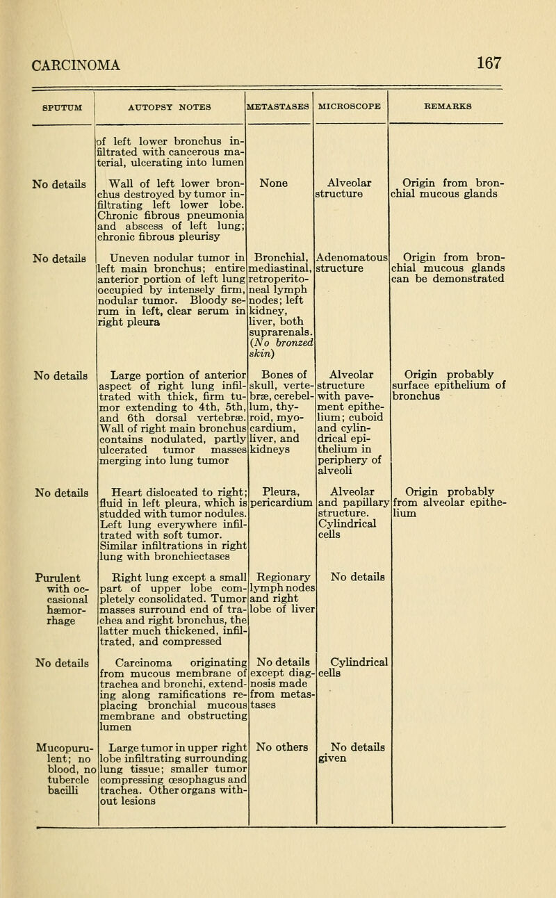 AUTOPSY NOTES METASTASES MICROSCOPE No details No details No details No details Purulent with oc- casional haemor- rhage No details of left lower bronchus in- filtrated with cancerous ma- terial, ulcerating into lumen Wall of left lower bron- chus destroyed by tumor in- filtrating left lower lobe. Chronic fibrous pneumonia and abscess of left lung; chronic fibrous pleurisy Uneven nodiilar tumor in left main bronchus; entire anterior portion of left lung occupied by intensely firm, nodiilar tumor. Bloody se- nmi in left, clear senim in right pleura Large portion of anterior aspect of right lung infil- trated with thick, firm tu- mor extending to 4th, 5th, and 6th dorsal vertebrae. Wall of right main bronchus contains nodulated, partly ulcerated tumor masses merging into lung tumor None Mucopuru- lent ; no blood, no tubercle bacilli Bronchial, mediastinal, retroperito- neal lymph nodes; left kidney, liver, both suprarenals. (No bronzed skin) Bones of skull, verte brse, cerebel- lum, thy- roid, myo cardium, liver, and kidneys Heart dislocated to right; fluid in left pleura, which is studded with tumor nodules. Left lung everywhere infil- trated with soft tumor. Similar infiltrations in right liing with bronchiectases Right lung except a small part of upper lobe com- pletely consolidated. Tumor masses surround end of tra- chea and right bronchus, the latter much thickened, infil- trated, and compressed Carcinoma originating from mucous membrane of trachea and bronchi, extend ing along ramifications re- placing bronchial mucous membrane and obstructing lumen Large tumor in upper right lobe infiltrating surrounding lung tissue; smaller tumor compressing oesophagus and trachea. Other organs with- out lesions Alveolar structure Adenomatous structiire Origin from bron- chial mucous glands Origin from bron- chial mucous glands can be demonstrated Pleura, pericardium Regionary lymph nodes and right lobe of liver No details except diag- nosis made from metas- tases No others Alveolar structure with pave- ment epithe- lium; cuboid and cylin- drical epi- thelium in periphery of alveoli Alveolar and papillary structure. Cylindrical cells No details Origin probably surface epithelium of bronchus Cylindrical cells No details given Origin probably from alveolar epithe- lium