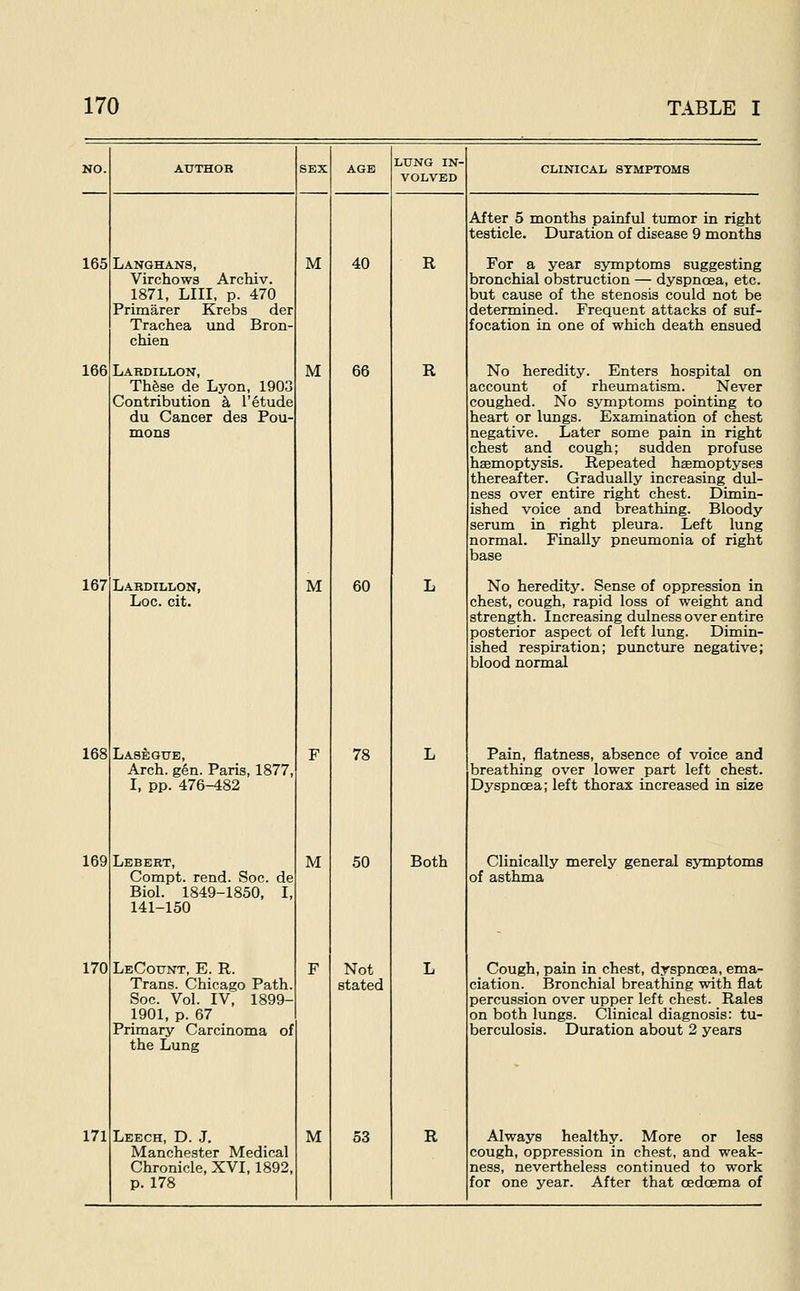 165 166 167 168 169 170 171 Langhans, Virchows Archiv. 1871, LIII, p. 470 Primarer Krebs der Trachea und Bron- chien Lardillon, Thfese de Lyon, 1903 Contribution ^ I'etude du Cancer des Pou- Lardillon, Loc. cit. Lasegue, Arch. gen. Paris, 1877, I, pp. 476-482 Lebert, Compt. rend. See. de Biol. 1849-1850, I, 141-150 LeCount, E. R. Trans. Chicago Path. Soc. Vol. IV, 1899- 1901, p. 67 Primary Carcinoma of the Lung Leech, D. J. Manchester Medical Chronicle, XVI, 1892, p. 178 M M M M M 40 66 60 78 50 Not stated 53 LUNG IN- VOLVED Both R CLINICAL SYMPTOMS After 5 months painful tumor in right testicle. Duration of disease 9 months For a year ssonptoms suggesting bronchial obstruction — dyspnoea, etc. but cause of the stenosis could not be determined. Frequent attacks of suf- focation in one of which death ensued No heredity. Enters hospital on account of rheumatism. Never coughed. No symptoms pointing to heart or lungs. Examination of chest negative. Later some pain in right chest and cough; sudden profuse hsemoptysis. Repeated hsemoptyses thereafter. Gradually increasing dul- ness over entire right chest. Dimin- ished voice and breathing. Bloody serum in right pleura. Left lung normal. Finally pneumonia of right base No heredity. Sense of oppression in chest, cough, rapid loss of weight and strength. Increasing dulness over entire posterior aspect of left lung. Dimin- ished respiration; puncture negative; blood normal Pain, flatness, absence of voice and breathing over lower part left chest. Dyspnoea; left thorax increased in size Clinically merely general symptoms of asthma Cough, pain in chest, dyspnoea, ema- ciation. Bronchial breathing with flat percussion over upper left chest. Rales on both lungs. Clinical diagnosis: tu- berculosis. Duration about 2 years Always healthy. More or less cough, oppression in chest, and weak- ness, nevertheless continued to work for one year. After that cedoema of