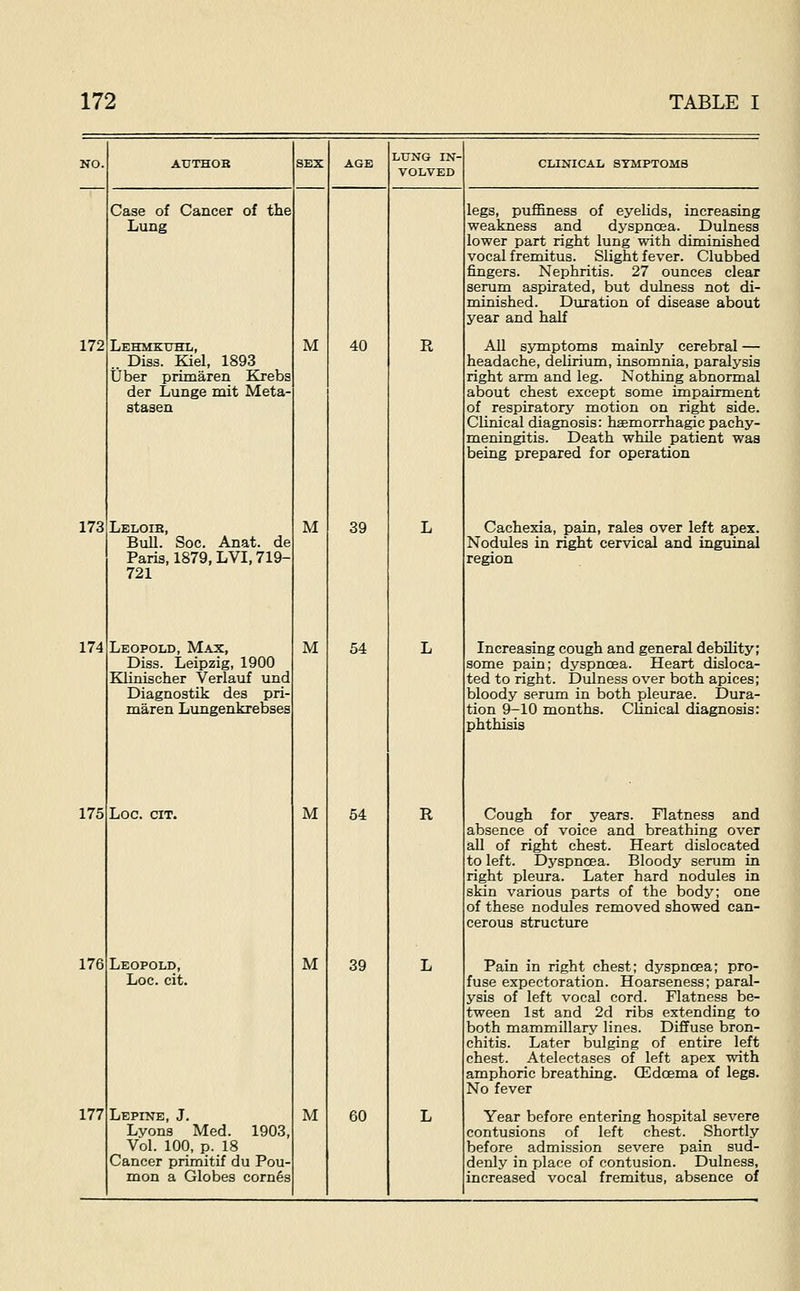 172 173 174 175 176 177 Case of Cancer of the Lung Lehmkuhl, .. Diss. Kiel, 1893 tjber primaren Krebs der Lunge mit Meta- stasen Leloib, Bull. Soc. Anat. de Paris, 1879, LVI, 719 721 Leopold, Max, Diss. Leipzig, 1900 Klinischer Verlauf und Diagnostik des pri- maren Lungenkrebses Log. git. Leopold, Loc. cit. 1903, Lepine, J. Lyons Med. Vol. 100, p. 18 Cancer primitif du Pou mon a Globes comes M M M M M M 40 39 54 54 39 60 LUNG IN- VOLVED R CLINICAL SYMPTOMS legs, puflBness of eyelids, increasing weakness and dyspnoea. Dulness lower part right lung with diminished vocal fremitus. Slight fever. Clubbed fingers. Nephritis. 27 ounces clear serum aspirated, but dulness not di- minished. Duration of disease about year and half All symptoms mainly cerebral — headache, delirium, insomnia, paralysis right arm and leg. Nothing abnormal about chest except some impairment of respiratory motion on right side. Clinical diagnosis: hsemorrhagic pachy- meningitis. Death while patient was being prepared for operation Cachexia, pain, rales over left apex. Nodules in right cervical and inguinal region Increasing cough and general debility; some pain; dyspnoea. Heart disloca- ted to right. Dulness over both apices; bloody serum in both pleurae. Dura- tion 9-10 months. Clinical diagnosis: phthisis Cough for years. Flatness and absence of voice and breathing over all of right chest. Heart dislocated to left. Dyspnoea. Bloody serum in right pleura. Later hard nodules in skin various parts of the body; one of these nodules removed showed can- cerous structure Pain in right chest; dyspnoea; pro- fuse expectoration. Hoarseness; paral- ysis of left vocal cord. Flatness be- tween 1st and 2d ribs extending to both mammillary lines. Diffuse bron- chitis. Later bulging of entire left chest. Atelectases of left apex with amphoric breathing. CEdoema of legs. No fever Year before entering hospital severe contusions of left chest. Shortly before admission severe pain sud- denly in place of contusion. Dulness, increased vocal fremitus, absence of