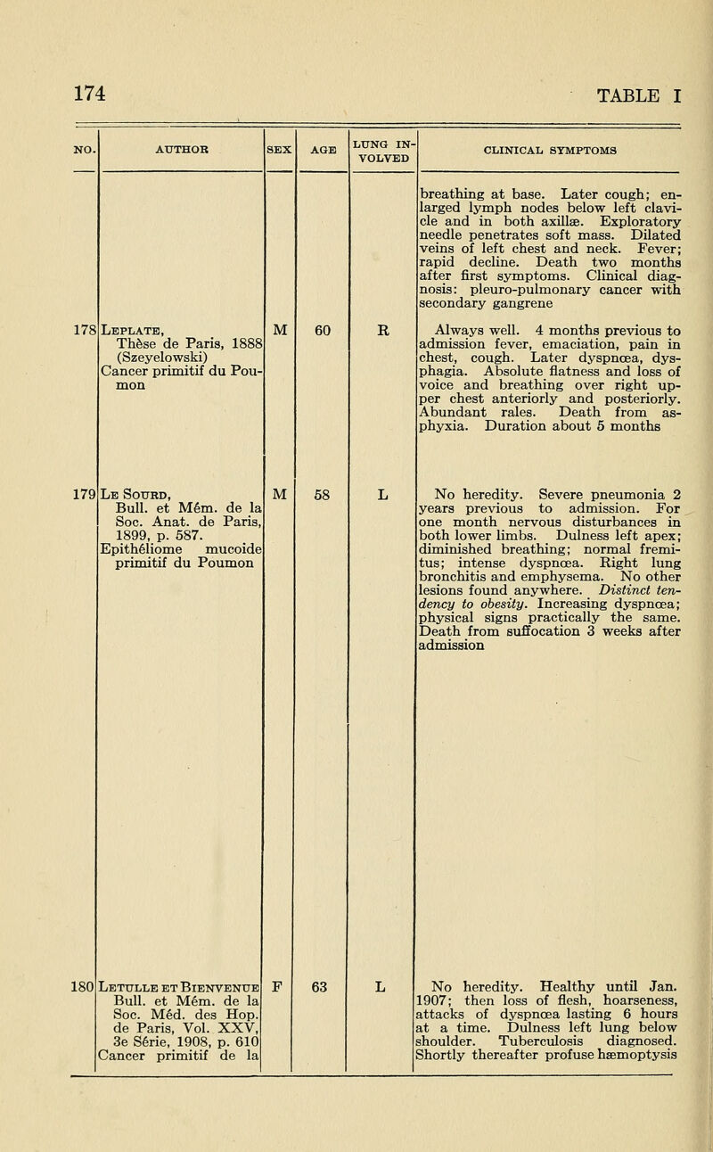 178 179 180 Leplate, M Th^se de Paris, 1888 (Szeyelowski) Cancer primitif du Pou- Le Sotjrd, Bull, et M6m. de la Soc. Anat. de Paris, 1899, p. 587. Epith61iome mucoide primitif du Poumon LUNG IN- VOLVED 60 M Letttlle et Bienvenue F Bull, et Mem. de la Soc. M6d. des Hop. de Paris, Vol. XXV, 3e S6rie, 1908, p. 610 Cancer primitif de la 58 63 R clinical symptoms breathing at base. Later cough; en- larged lymph nodes below left clavi- cle and in both axillae. Exploratory needle penetrates soft mass. Dilated veins of left chest and neck. Fever; rapid decline. Death two months after first symptoms. Clinical diag- nosis: pleuro-pulmonary cancer with secondary gangrene Always well. 4 months previous to admission fever, emaciation, pain in chest, cough. Later dyspnoea, dys- phagia. Absolute flatness and loss of voice and breathing over right up- per chest anteriorly and posteriorly. Abundant rales. Death from as- phyxia. Duration about 5 months No heredity. Severe pneumonia 2 years previous to admission. For one month nervous disturbances in both lower limbs. Dulness left apex; diminished breathing; normal fremi- tus; intense dyspnoea. Right lung bronchitis and emphysema. No other lesions found anywhere. Distinct ten- dency to obesity. Increasing dyspnoea; physical signs practically the same. Death from suffocation 3 weeks after admission No heredity. Healthy until Jan. 1907; then loss of flesh, hoarseness, attacks of dyspnoea lasting 6 hours at a time. Dulness left lung below shoulder. Tuberculosis diagnosed. Shortly thereafter profuse haemoptysis
