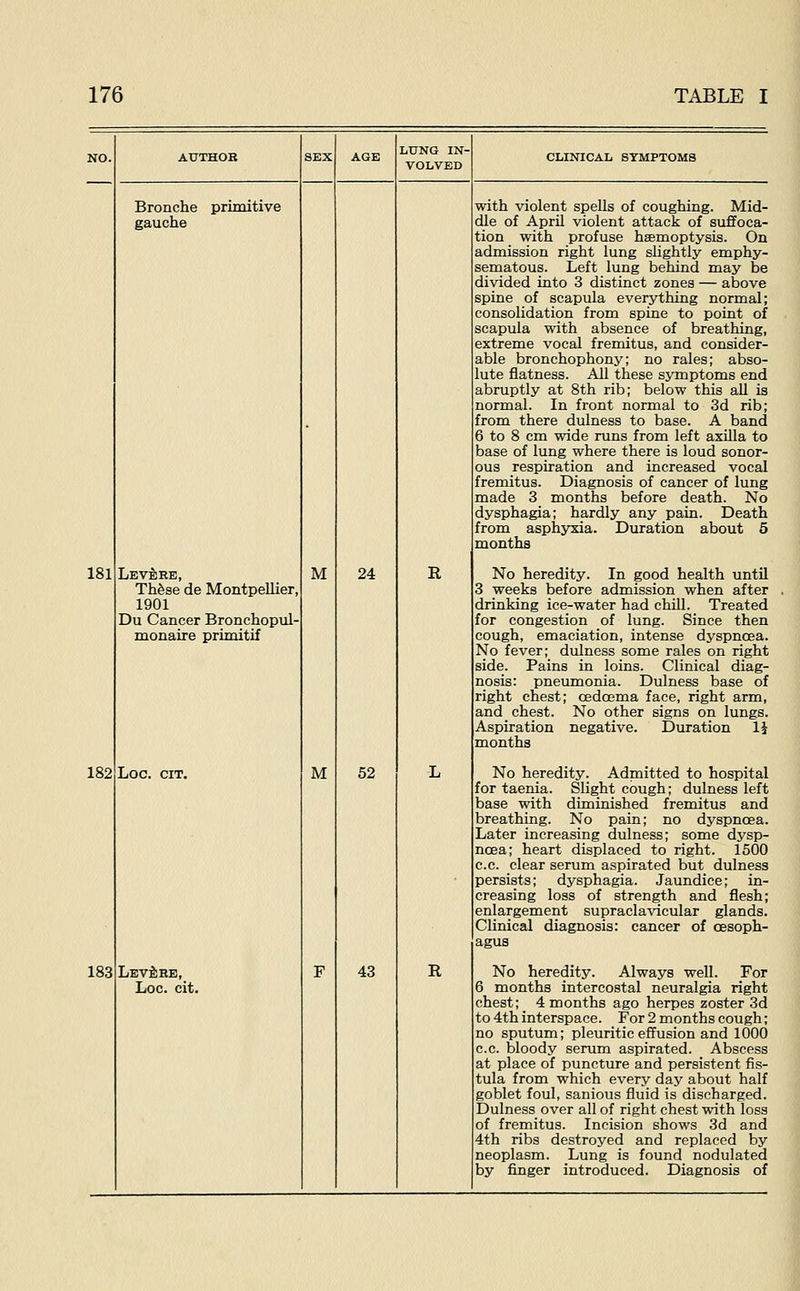 LTJNG IN- VOLVED CLrNICAL SYMPTOMS Bronche primitive gauche 181 Lev^he, Thfese de Montpellier, 1901 Du Cancer Bronchopul- monaire primitif M 24 R 182 Log. cit. M 52 183 LEV:feBB, Loc. cit. 43 R with violent spells of coughing. Mid- dle of April violent attack of suffoca- tion with profuse hsemoptysis. On admission right lung slightly emphy- sematous. Left lung behind may be divided into 3 distinct zones — above spine of scapula everything normal; consolidation from spine to point of scapula with absence of breathing, extreme vocal fremitus, and consider- able bronchophony; no rales; abso- lute flatness. All these symptoms end abruptly at 8th rib; below this all is normal. In front normal to 3d rib; from there dulness to base. A band 6 to 8 cm wide runs from left axilla to base of lung where there is loud sonor- ous respiration and increased vocal fremitus. Diagnosis of cancer of lung made 3 months before death. No dysphagia; hardly any pain. Death from asphj^a. Duration about 5 months No heredity. In good health until 3 weeks before admission when after drinking ice-water had chill. Treated for congestion of lung. Since then cough, emaciation, intense dyspnoea. No fever; dulness some rales on right side. Pains in loins. Clinical diag- nosis: pneumonia. Dulness base of right chest; cedcema face, right arm, and chest. No other signs on lungs. Aspiration negative. Duration IJ months No heredity. Admitted to hospital for taenia. Slight cough; dulness left base with diminished fremitus and breathing. No pain; no dyspnoea. Later increasing dulness; some dysp- noea; heart displaced to right. 1500 c.c. clear serum aspirated but dulness persists; dysphagia. Jaundice; in- creasing loss of strength and flesh; enlargement supraclavicular glands. Clinical diagnosis: cancer of oesoph- agus No heredity. Always well. For 6 months intercostal neuralgia right chest; 4 months ago herpes zoster 3d to 4th interspace. For 2 months cough; no sputum; pleuritic effusion and 1000 c.c. bloody serum aspirated. Abscess at place of puncture and persistent fis- tula from which every day about half goblet foul, sanious fluid is discharged. Dulness over all of right chest with loss of fremitus. Incision shows 3d and 4th ribs destroyed and replaced by neoplasm. Lung is found nodulated by finger introduced. Diagnosis of