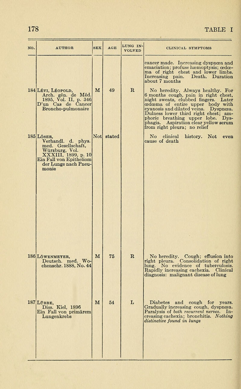 184 185 186 187 L6VI, LEOPOLD, Arch. g6n. de Med. 1895, Vol. II, p. 346 D'un Cas de Cancer Broncho-pulmonaire LOSEH, Verhandl. d. phys. med. Gesellschaft, Wiirzburg, Vol. XXXIII, 1899, p. 10 Ein Fall von Epitheliom der Lunge nach Pneu- LOWENMETER, Deutsch. med. Wo- chenschr. 1888, No. 44 LtJBBE, Diss. Kiel, 1896 Ein Fall von primarem Lungenkrebs M Not M M 49 stated 76 54 LTJNG IN- VOLVED R R CLINICAL SYMPTOMS cancer made. Increasing dyspnoea and emaciation; profuse haemoptysis; cedoe- ma of right chest and lower limbs. Increasing pain. Death. Duration about 7 months No heredity. Always healthy. For 6 months cough, pain in right chest, night sweats, clubbed fingers. Later oedcema of entire upper body with cyanosis and dilated veins. Dyspnoea. Dulness lower third right chest; am- phoric breathing upper lobe. Dys- phagia. Aspiration clear yellow serum from right pleura; no relief No clinical history. Not even cause of death No heredity. Cough; effusion into right pleura. Consolidation of right lung. No evidence of tuberculosis. Rapidly increasing cachexia. Clinical diagnosis: malignant disease of lung Diabetes and _ cough for years. Gradually increasing cough, dyspnoea. Paralysis of both recurrent nerves. In- creasing cachexia; bronchitis. Nothing distinctive found in lungs