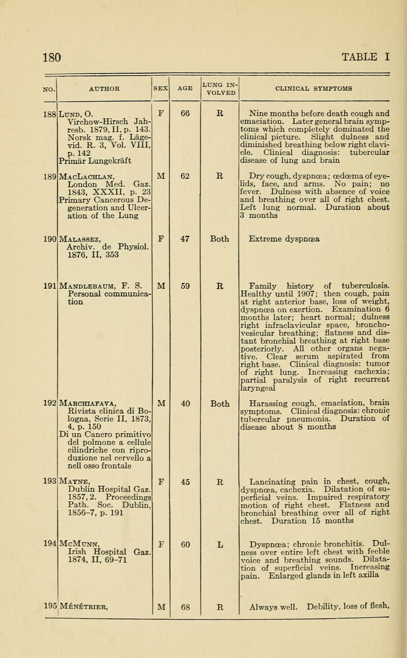 NO. AUTHOR SEX AGE LUNG IN- VOLVED CLINICAL SYMPTOMS 188 LXJND, 0. Virchow-Hirsch Jah- resb. 1879, II, p. 143. Norsk mag. f. Lage- vid. R. 3, Vol. VIII, p. 142 Primar Lungekraft F 66 R Nine months before death cough and emaciation. Later general brain sjonp- tqms which completely dominated the clinical picture. Slight dulness and diminished breathing below right clavi- cle. Chnical diagnosis: tubercular disease of lung and brain 189 MacLachlan, London Med. Gaz. 1843, XXXII, p. 23 Primary Cancerous De- generation and Ulcer- ation of the Lung M 62 R Dry cough, dyspncsa; cedoema of eye- lids, face, and arms. No pain; no fever. Dulness with absence of voice and breathing over all of right chest. Left lung normal. Duration about 3 months 190 Malassez, Archiv. de Physiol. 1876, II, 353 F 47 Both Extreme dyspnoea 191 Mandlebatjm, F. S. Personal communica- tion M 59 R Family history of tuberculosis. Healthy until 1907; then cough, pain at right anterior base, loss of weight, dyspnoea on exertion. Examination 6 months later; heart normal; dulness right infraclavicular space, broncho- vesicular breathing; flatness and dis- tant bronchial breathing at right base posteriorly. All other organs nega- tive. Clear serum aspirated from right base. Clinical diagnosis: tumor of right lung. Increasing cachexia; partial paralysis of right recurrent laryngeal 192 Makchiafava, Rivista clinica di Bo- logna, Serie II, 1873, 4, p. 150 Di un Cancro primitivo del polmone a cellule cilindriche con ripro- duzione nel cervello a nell osso frontale M 40 Both Harassing cough, emaciation, brain symptoms. Clinical diagnosis: chronic tubercular pneumonia. Duration of disease about 8 months 193 Matne, Dublin Hospital Gaz. 1857,2. Proceedings Path. Soc. Dublin, 1856-7, p. 191 F 45 R Lancinating pain in chest, cough, dyspnoea, cachexia. Dilatation_ of su- perficial veins. Impaired respiratory motion of right chest. Flatness and bronchial breathing over all of right chest. Duration 15 months 194 McMtr>rN, Irish Hospital Gaz. 1874, II, 69-71 F 60 L Dyspncea; chronic bronchitis. Dul- ness over entire left chest with feeble voice and breathing sounds. Dilata- tion of superficial veins. Increasing pain. Enlarged glands in left axilla 195 M£N]& TRIER, M 68 R Always well. Debility, loss of flesh,