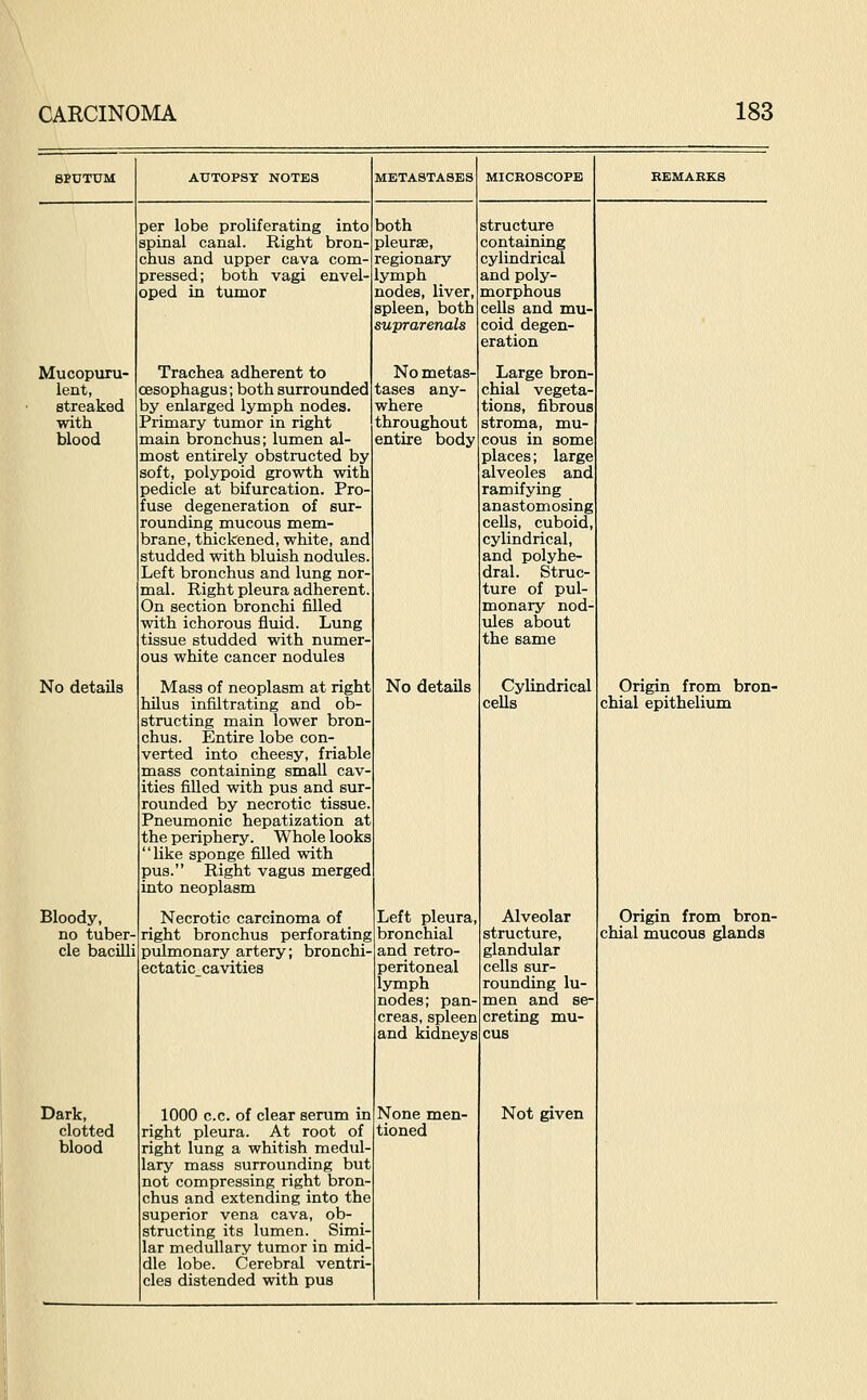 AUTOPSY NOTES METASTASES MICROSCOPE per lobe proliferating into spinal canal. Right bron- chus and upper cava com- pressed; both vagi envel- oped in tumor both pleurae, regionary lymph nodes, liver, spleen, both suprarenals Mucopioru- lent, streaked with blood No details Bloody, no tuber- cle bacilli Trachea adherent to oesophagus; both surrounded by enlarged lymph nodes. Primary tumor in right main bronchus; lumen al- most entirely obstructed by soft, polypoid growth with pedicle at bifurcation. PrO' fuse degeneration of sur- rounding mucous mem- brane, thickened, white, and studded with bluish nodules Left bronchus and lung nor- mal. Right pleura adherent On section bronchi filled with ichorous fluid. Lung tissue studded with numer- ous white cancer nodules Mass of neoplasm at right hilua infiltrating and ob- structing main lower bron- chus. Entire lobe con- verted into cheesy, friable mass containing small cav- ities filled with pus and sur- rounded by necrotic tissue Pneumonic hepatization at the periphery. Whole looks like sponge filled with pus. Right vagus merged into neoplasm Necrotic carcinoma of right bronchus perforating pulmonary artery; bronchi- ectatic cavities No metas- tases any- where throughout entire body No details structure containing cylindrical and poly- morphous cells and mu- coid degen- eration Large bron- chial vegeta tions, fibrous stroma, mU' cous in some places; large alveoles and ramifying anastomosing cells, cuboid, cylindrical, and polyhe- dral. Struc- ture of pul- monary nod- ules about the same Cylindrical cells Origin from bron- chial epithelium Dark, clotted blood 1000 c.c. of clear serum in right pleura. At root of right lung a whitish medul- lary mass surrounding but not compressing right bron- chus and extending into the superior vena cava, ob- structing its lumen. _ Siini- lar medullary tumor in mid- dle lobe. Cerebral ventri- cles distended with pus Left pleura, bronchial and retro- peritoneal lymph nodes; pan creas, spleen and kidneys None men- tioned Alveolar structure, glandular cells sur- rounding lu- men and se- creting mu- cus Not given Origin from bron- chial mucous glands