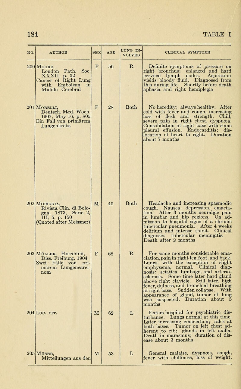 200 201 202 203 204 205 Moore, London Path. Soc. XXXII, p. 32 Cancer of Right Lung with Embolism Middle Cerebral MOBELLI, Deutsch. Med. Woch 1907, May 16, p. 805 Ein Fall von primiirem Lungenkrebs MORIGGIA, Rivista Clin, di Bolo- gna, 1873, Serie 2, III, 5, p. 150 (Quoted after Meissner) MxJLLER, HeINRICH, Diss. Freiburg, 1904 Zwei Falle von pri- marem Lungencarci- nom Loc. CIT. MiJ'SER, Mitteilungen aus den M M M 56 28 40 68 62 53 LUNG IN- VOLVED R Both Both R CLINICAL SYMPTOMS Definite symptoms of pressure on right bronchus; enlarged and hard cervical lymph nodes. Aspiration yields bloody fluid. Diagnosed from this during life. Shortly before death aphasia and right hemiplegia No heredity; always healthy. After cold with fever and cough, increasing loss of flesh and strength. Chill, severe pain in right chest, dyspncea. Consolidation at right base with some pleural effusion. Endocarditis; dis- location of heart to right. Duration about 7 months Headache and increasing spasmodic cough. Nausea, depression, emacia- tion. After 3 months neuralgic pain in lumbar and hip regions. On ad- mission to hospital signs of a chronic tubercular pneumonia. After 4 weeks delirium and intense thirst. Clinical diagnosis: tubercular meningitis. Death after 2 months For some months considerable ema- ciation, pain in right leg, foot, and back. Lungs, with the exception^ of slight emphysema, normal. Clinical diag- nosis: sciatica, lumbago, and arterio- sclerosis. Some time later hard gland above right clavicle. Still later, high fever, dulness, and bronchial breathing at right base. Sudden coUapse. With appearance of gland, tumor of lung was suspected. Duration about 5 months Enters hospital for psychiatric dis- turbance. Lungs normal at this time. Later increasing emaciation; rales at both bases. Tumor on left chest ad- herent to rib; glands in left axilla. Death in marasmus; duration of dis- ease about 3 months General malaise, dyspnoea, cough, fever with chilliness, loss of weight,
