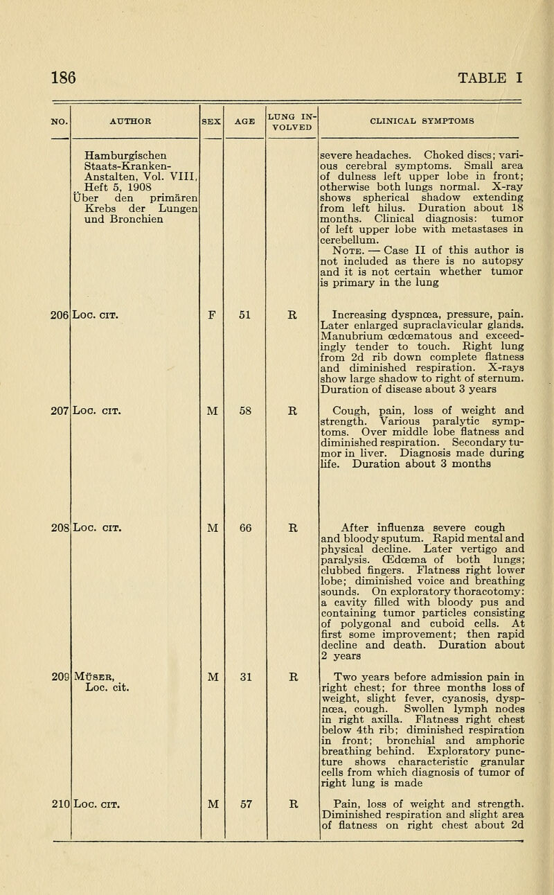 206 207 208 209 210 Hamburgischen Staats-Kranken- Anstalten, Vol. VIII, .. Heft 5, 1908 tjber den prim^ren Krebs der Lungen und Bronchien Log. cit. LOC. CIT. LOC. CIT. MtJSER, Loc. cit. Log. cit. M M M M 51 58 66 31 57 LUNG IN- VOLVED R R R R R clinical symptoms severe headaches. Choked discs; vari- ous cerebral symptoms. Small area of dulness left upper lobe in front; otherwise both lungs normal. X-ray shows spherical shadow extending from left hilus. Duration about 18 months. Clinical diagnosis: tumor of left upper lobe with metastases in cerebellum. Note. — Case II of this author is not included as there is no autopsy and it is not certain whether tumor is primary in the lung Increasing dyspnoea, pressure, pain. Later enlarged supraclavicular glands. Manubrium oedoematous and exceed- ingly tender to touch. Right lung from 2d rib down complete flatness and diminished respiration. X-rays show large shadow to right of sternum. Duration of disease about 3 years Cough, pain, loss of weight and strength. Various paralytic symp- toms. Over middle lobe flatness and diminished respiration. Secondary tu- mor in liver. Diagnosis made during Ufe. Duration about 3 months After influenza severe cough and bloody sputum. Rapid mental and physical decline. Later vertigo and paralysis. Qildoema of both lungs; clubbed fingers. Flatness right lower lobe; diminished voice and breathing sounds. On exploratory thoracotomy: a cavity filled with bloody pus and containing tumor particles consisting of polygonal and cuboid cells. At first some improvement; then rapid decline and death. Duration about 2 years Two years before admission pain in right chest; for three months loss of weight, slight fever, cyanosis, dysp- noea, cough. Swollen lymph nodes in right axilla. Flatness right chest below 4th rib; diminished respiration in front; bronchial and amphoric breathing behind. Exploratory punc- ture shows characteristic granular cells from which diagnosis of tumor of right lung is made Pain, loss of weight and strength. Diminished respiration and slight area of flatness on right chest about 2d