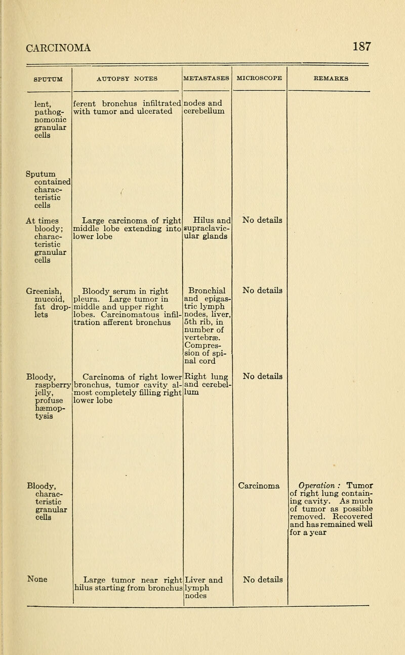 lent, pathog- nomonic granular cells Sputum contained charac- teristic cells At times bloody; charac- teristic granular cells Greenish, mucoid, fat drop- lets ferent bronchus infiltrated with tumor and ulcerated Bloody, raspberry jelly, profuse hgemop- tysis Bloody, charac- teristic granular cells None AUTOPSY NOTES METASTASES Large carcinoma of right middle lobe extending into lower lobe Bloody serum in right pleura. Large tumor in middle and upper right lobes. Carcinomatous infil- tration afferent bronchus Carcinoma of right lower bronchus, tumor cavity al- most completely filling right lower lobe Large tumor near right hilus starting from bronchus nodes and cerebellum Hilus and supraclavic- ular glands Bronchial and epigas- tric lymph nodes, liver, 5th rib, in number of vertebrge. Compres- sion of spi- nal cord Right lung and cerebel- lum Liver and lymph nodes MICROSCOPE No details No details No details Carcinoma No details Operation : Tumor of right lung contain- ing cavity. As much of tumor as possible removed. Recovered and has remained well for a year