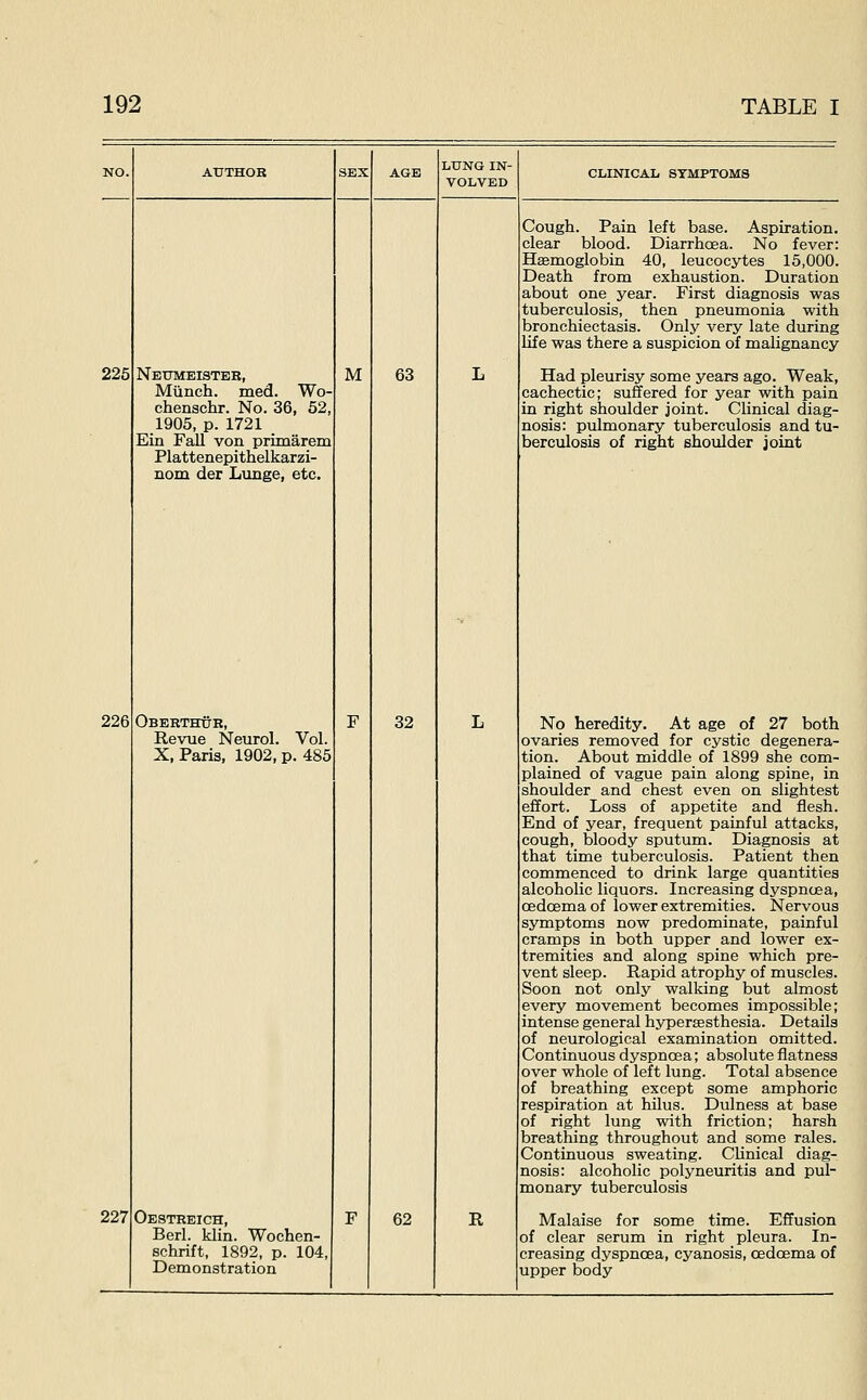 225 226 227 NEtTMEISTEB, Miinch. med. Wo chenschr. No. 36, 52, 1905, p. 1721 Ein Fall von primarem Plattenepithelkarzi- nom der Lunge, etc Oberthub, Revue Neurol. Vol X, Paris, 1902, p. 485 Oesteeich, Berl. klin. Wochen- schrift, 1892, p. 104, Demonstration M 63 32 62 LUNG IN- VOLVED R CLINICAL SYMPTOMS Cough. Pain left base. Aspiration, clear blood. Diarrhoea. No fever: Haemoglobin 40, leucocytes 15,000. Death from exhaustion. Duration about one year. First diagnosis was tuberculosis, then pneumonia with bronchiectasis. Only very late during life was there a suspicion of malignancy Had pleurisy some years ago. Weak, cachectic; suffered for year with pain in right shoulder joint. Clinical diag- nosis: pulmonary tuberculosis and tu- berculosis of right shoulder joint No heredity. At age of 27 both ovaries removed for cystic degenera- tion. About middle of 1899 she com- plained of vague pain along spine, in shoulder and chest even on slightest effort. Loss of appetite and flesh. End of year, frequent painful attacks, cough, bloody sputum. Diagnosis at that time tuberculosis. Patient then commenced to drink large quantities alcoholic liquors. Increasing dyspnoea, CBdcemaof lower extremities. Nervous symptoms now predominate, painful cramps in both upper and lower ex- tremities and along spine which pre- vent sleep. Rapid atrophy of muscles. Soon not only walking but almost every movement becomes impossible; intense general hypersesthesia. Details of neurological examination omitted. Continuous dyspnoea; absolute flatness over whole of left lung. Total absence of breathing except some amphoric respiration at hilus. Dulness at base of right lung with friction; harsh breathing throughout and some rales. Continuous sweating. Chnical diag- nosis: alcoholic polyneuritis and pul- monary tuberculosis Malaise for some time. Effusion of clear serum in right pleura. In- creasing dyspnoea, cyanosis, cedoema of upper body