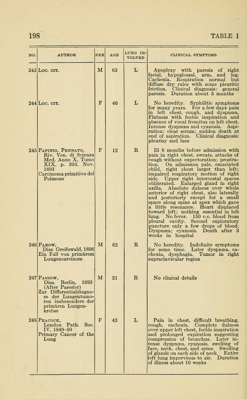 243 244 245 246 247 248 Log. git. Loc. CIT. Papinio, Pennato, Riv. Ven. di Scienza Med. Anno X, Tomo XIX, p. 393, Nov. 1893 Carcinoma primitive del Polmone Parow, Diss. Greifswald, 1896 Ein Fall von primarem LungencarcLnom Passow, Diss. Berlin, 1893 (After Paessler) Zur Differentialdiagno- se der Lungentumo- ren insbesondere der primaren Lungen- krebse Peacock, London Path. Soc. IV, 1849-50 Primary Cancer of the Lung M M M 63 46 12 62 51 43 LUNG IN- VOLVED R R CLI1«CAL SYMPTOMS Apoplexy with paresis of right facial, _ hypoglossal, arm, and leg. Cachexia. Respiration normal but diffuse dry rales with some pleuritic friction. Clinical diagnosis: general paresis. Duration about 5 months No heredity. Syphilitic symptoms for many years. For a few days pain in left chest, cough, and dyspnoea. Flatness with feeble inspiration and absence of vocal fremitus on left chest. Intense dyspncea and cyanosis. Aspi- ration: clear serum; sudden death at end of aspiration. Clinical diagnosis: pleurisy and lues 111 6 months before admission with pain in right chest, sweats, attacks of cough without expectoration; prostra- tion. On admission pale, emaciated child, right chest larger than left; impaired respiratory motion of right side. Upper right intercostal spaces obliterated. Enlarged gland in right axilla. Absolute dulness over whole anterior of right chest, also laterally and posteriorly except for a small space along spine at apex which gave a little resonance. Heart displaced toward left; nothing essential in left lung. No fever. 150 c.c. blood from pleural cavity. Second exploratory puncture only a few drops of blood. Dyspncea; cyanosis. Death after 3 weeks in hospital No heredity. Indefinite symptoms for some time. Later dyspnoea, ca- chexia, dysphagia. Tumor in right supraclavicular region No clinical details Pain in chest, difScult breathing, cough, cachexia. Complete dulness over upper left chest, feeble inspiration and prolonged expiration suggesting compression of bronchus. Later in- tense dyspnoea, cyanosis, swelling of face, neck, chest, and arms. Swelling of glands on each side of neck. Entire left lung impervious to air. Duration of illness about 10 weeks