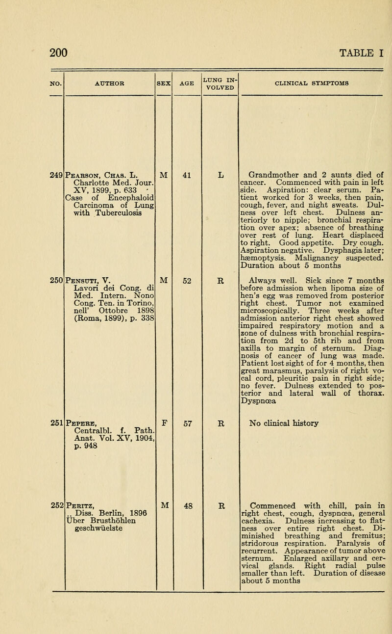 249 Pearson, Chas. L. Charlotte Med. Jour. XV, 1899, p. 633 • Case of Encephaloid Carcinoma of Lung with Tuberculosis 250 Pbnsttti, v. Lavori dei Cong, di Med. Intern. Nono Cong. Ten. in Torino, neir Ottobre 1898 (Roma, 1899), p. 338 251 262 Pbpbbb, Centralbl. f. Path Anat. Vol. XV, 1904, p. 948 Pbbitz, .. Diss. Berlin, 1896 Uber Brusthohlen geschwiielste M M M LUNG IN- VOLVED 41 52 57 48 R R R CLINICAL SYMPTOMS Grandmother and 2 aunts died of cancer. Commenced with pain in left side. Aspiration: clear serum. Pa- tient worked for 3 weeks, then pain, cough, fever, and night sweats. Dul- ness over left chest. Dulness an- teriorly to nipple; bronchial respira- tion over apex; absence of breathing over rest of lung. Heart displaced to right. Good appetite. Dry cough. Aspiration negative. Dysphagia later; haemoptysis. Malignancy suspected. Duration about 5 months Always well. Sick since 7 months before admission when lipoma size of hen's egg was removed from posterior right chest. Tumor not examined microscopically. Three weeks after admission anterior right chest showed impaired respiratory motion and a zone of dulness with bronchial respira- tion from 2d to 5th rib and from axilla to margin of sternima. Diag- nosis of cancer of lung was made. Patient lost sight of for 4 months, then great marasmus, paralysis of right vo- cal cord, pleuritic pain in right side; no fever. Dulness extended to pos- terior and lateral wall of thorax. DyspncEa No clinical history Commenced with chill, pain in right chest, cough, dyspnoea, general cachexia. Dulness increasing to flat- ness over entire right chest. _ Di- minished breathing and fremitus; stridorous respiration. Paralysis of recurrent. Appearance of tumor above sternum. Enlarged axillary and cer- vical glands. Right radial pulse smaller than left. Duration of disease about 5 months