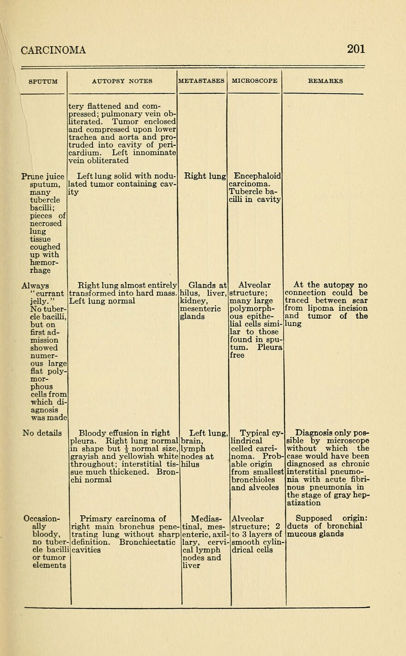 Prune juice sputum, many- tubercle bacilli; pieces of necrosed lung tissue coughed up with haemor- rhage Always currant jelly. No tuber- cle bacilli, but on first ad- mission showed numer- ous large flat poly mor- phous cells from which di- agnosis was made No details tery flattened and com- pressed ; pulmonary vein ob- literated. Tumor enclosed and compressed upon lower trachea and aorta and prO' truded into cavity of peri' cardium. Left innominate vein obliterated Left lung solid with nodu- lated tumor containing cav- ity AUTOPSY NOTES METASTASES Right lung almost entirely transformed into hard mass Left lung normal Right lung Glands at hilus, liver, kidney, mesenteric glands Bloody effusion in right pleura. Right lung normal in shape but ^ normal size, I grayish and yellowish white throughout; interstitial tis- sue much thickened. Bron- chi normal Occasion- ally bloody, no tuber cle bacilli or tumor elements M1CK08C0PE Encephaloid carcinoma. Tubercle ba- cilli in cavity Alveolar structure; many large polymorph- ous epithe- lial cells simi- lar to those found in spu- tum. Pleura free Left lung, brain, lymph nodes at hilus Primary carcinoma of right main bronchus pene- trating lung without sharp definition. Bronchiectatic cavities Medias- tinal, mes- enteric, axil- lary, cervi- cal lymph nodes and liver At the autopsy no connection could be traced between scar from lipoma incision and tumor of the lung TjTjical cy- lindrical celled carci- noma. Prob- able origin from smallest bronchioles and alveoles Alveolar structure; 2 to 3 layers of smooth cylin- drical cells Diagnosis only pos- sible by microscope without which the case would have been diagnosed as chronic interstitial pneumo- nia with acute fibri- nous pneumonia in the stage of gray hep- atization Supposed origin: ducts of bronchial mucous glands