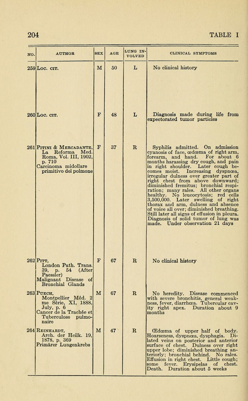 NO. AUTHOR SEX AGE LUNG IN- VOLVED CLINICAL SYMPTOMS 259 Loc. CIT. M 50 L No clinical history 260 LOC. CIT. F 48 L Diagnosis made during life from expectorated tumor particles 261 PiTINI & MeBCADANTE, La Reforma Med. Roma, Vol. Ill, 1902, p. 710 Carcinoma midollare primitivo del polmone F 37 R SjTjhilis admitted. On admission cyanosis of face, cedcema of right arm, forearm, and hand. For about 6 months harassing dry cough, and pain in right shoulder. Later cough be- comes moist. Increasing dyspncea, irregular dulness over greater part of right chest from above downward; diminished fremitus; bronchial respi- ration; many rales. All other organs healthy. No leucocytosis; red cells 3,500,000. Later swelling of right thorax and arm, dulness and absence of voice all over; diminished breathing. Still later all signs of effusion in pleura. Diagnosis of solid tumor of lung was made. Under observation 21 days 262 Pitt, London Path. Trans. 39, p. 54 (After Paessler) Malignant Disease of Bronchial Glands F 67 R No clinical history 263 PUECH, Montpellier Med. 2 me SSrie, XI, 1888, July, p. 6 Cancer de la Trach6e et Tuberculose pulmo- naire M 67 R No heredity. Disease commenced with severe bronchitis, general weak- ness, fever, diarrhoea. Tubercular cav- ity right apex. Duration about 9 months 264 Reinhardt, Arch, der Heilk. 19, 1878, p. 369 Primarer Lungenkrebs M 47 R CEdoema of upper half of body. Hoarseness, dyspnoea, dysphagia. Di- lated veins on posterior and anterior surface of chest. Dulness over right upper lobe; diminished breathing an- teriorly; bronchial behind. No rales. Effusion in right chest. Little cough; some fever. Erysipelas of chest. Death. Duration about 5 weeks