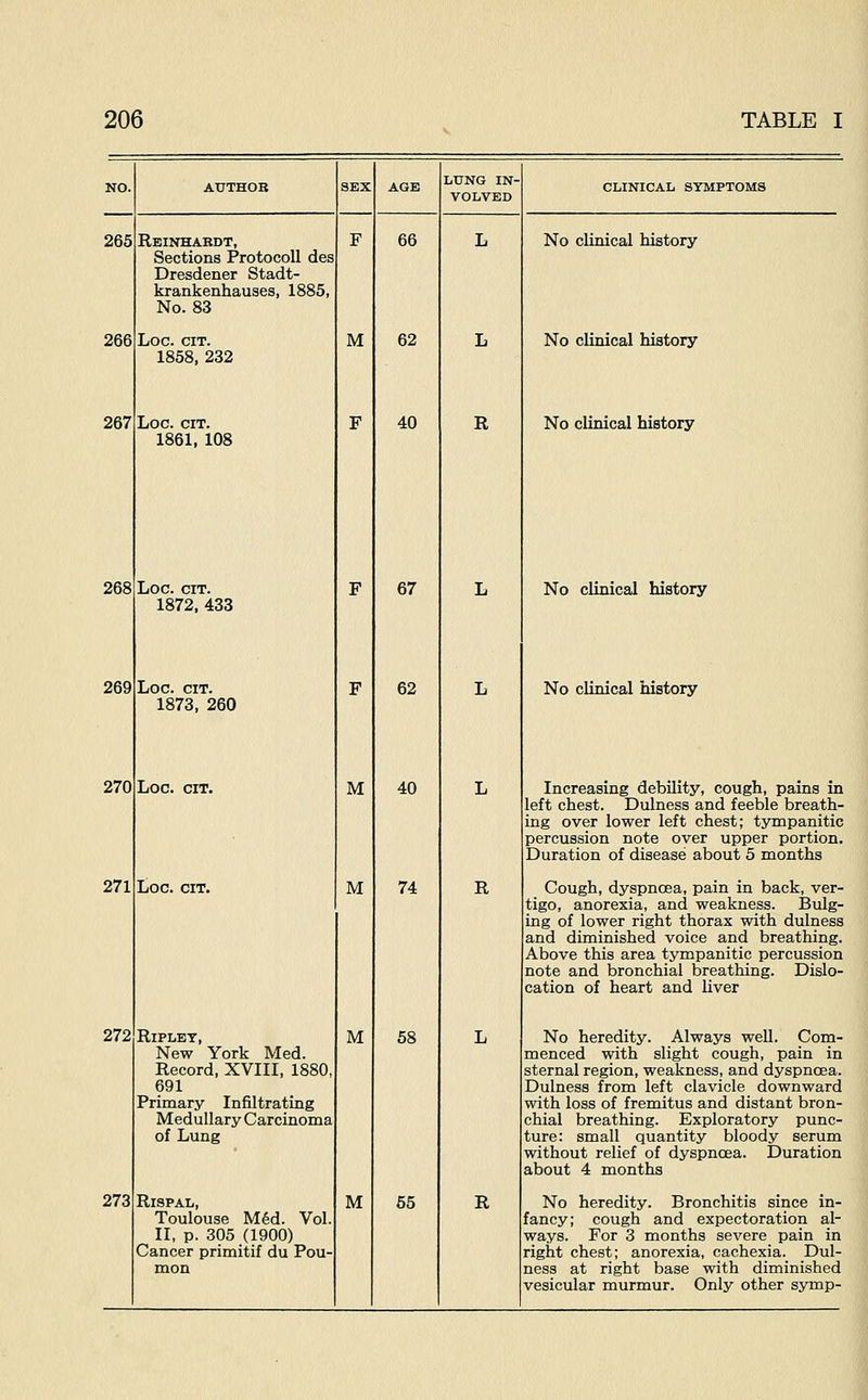 265 266 267 268 269 270 271 272 273 Reinhardt, Sections Protocol! des Dresdener Stadt- krankenhauses, 1885, No. 83 Log. git. 1858, 232 Log. git. 1861, 108 Log. cit. 1872, 433 Log. cit. 1873, 260 LOC. CIT. toe. CIT. RiPLET, New York Med. Record, XVIII, 1880, 691 Primary Infiltrating Medullary Carcinoma of Lung RiSPAL, Toulouse MM. Vol II, p. 305 (1900) Cancer primitif du Pou- mon M M M M M 66 62 40 67 62 40 74 58 55 LUNG IN- VOLVED R R R CLINICAL SYMPTOMS No clinical history No clinical history No clinical history No clinical history No clinical history Increasing debility, cough, pains in left chest. Dulness and feeble breath- ing over lower left chest; tympanitic percussion note over upper portion. Duration of disease about 5 months Cough, dyspncBa, pain in back, ver- tigo, anorexia, and weakness, bulg- ing of lower right thorax with dulness and diminished voice and breathing. Above this area tympanitic percussion note and bronchial breathing. Dislo- cation of heart and liver No heredity. Always weU. Com- menced with slight cough, pain in sternal region, weakness, and dyspncsa. Dulness from left clavicle downward with loss of fremitus and distant bron- chial breathing. Exploratory punc- ture: small quantity bloody serum without relief of dyspncsa. Duration about 4 months No heredity. Bronchitis since in- fancy; cough and expectoration al- ways. For 3 months severe pain in right chest; anorexia, cachexia. Dul- ness at right base with diminished vesicular murmur. Only other symp-