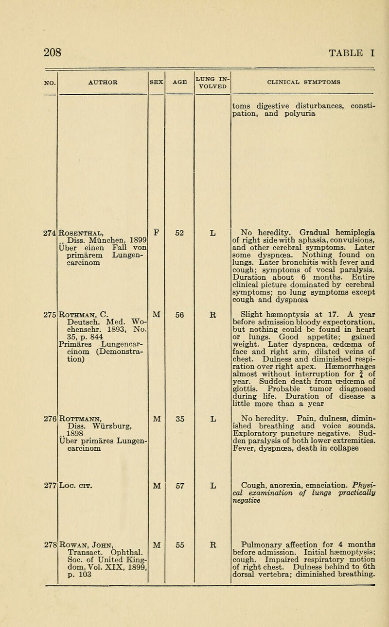 274 Rosenthal, .. Diss. Miinchen, 1899 Uber einen Fall von primarem Lungen- carcinom 275 ROTHMAN, C. Deutsch. Med. Wo- chenschr. 1893, No. 35, p. 844 Primares Lungencar- cinom (Demonstra- tion) 276 ROTTMANN, Diss. Wiirzburg, 1898 Uber primares Lungen- carcinom 277 278 Log. git. Rowan, John, Transact. Ophthal. Soc. of United King- dom, Vol. XIX, 1899, p. 103 M M M M 52 56 35 57 55 lung in- volved R CLINICAL SYMPTOMS toms digestive disturbances, consti- pation, and polyxiria No heredity. Gradual hemiplegia of right side with aphasia, convulsions, and other cerebral symptoms. Later some dyspnoea. Nothing found on lungs. Later bronchitis with fever and cough; symptoms of vocal paralysis. Duration about 6 months. Entire clinical picture dominated by cerebral symptoms; no lung s5miptoins except cough and dyspnoea Slight haemoptysis at 17. A year before admission bloody expectoration, but nothing could be found in heart or _ lungs. Good appetite; gained weight. Later dyspnoea, cedcEma of face and right arm, dilated veins of chest. Dulness and diminished respi- ration over right apex. Haemorrhages almost without interruption for f of year. Sudden death from oedoema of glottis. Probable tumor diagnosed during life. Duration of disease a little more than a year No heredity. Pain, dulness, dimin- ished breathing and voice sounds. Exploratory puncture negative. Sud- den paralysis of both lower extremities. Fever, dyspnoea, death in collapse Cough, anorexia, emaciation. Physi- cal examination of lungs practically negative Pulmonary affection _ for 4 months before admission. Initial haemoptysis; cough. Impaired respiratory motion of right chest. Dulness behind to _6th dorsal vertebra; diminished breathing.