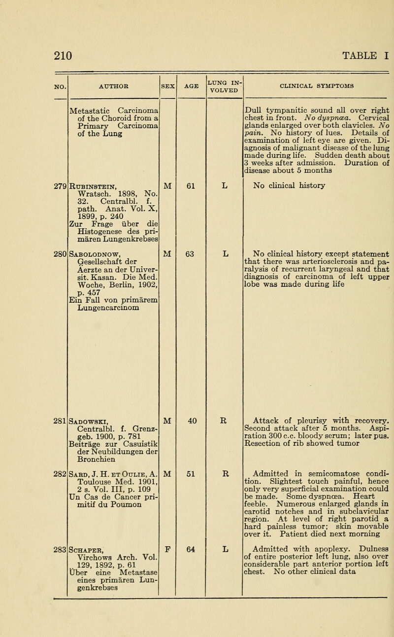 279 280 281 282 283 Metastatic Carcinoma of the Choroid from a Primary Carcinoma of the Lung Rubinstein, Wratsch. 1898, No. 32. Centralbl. f. path. Anat. Vol. X, 1899, p. 240 Zur Frage iiber die Histogenese des pri- maren Lungenkrebses Sabolodnow, Gesellschaft der Aerzte an der Univer- sit. Kasan. Die Med. Woche, Berlin, 1902, p. 457 Ein Fall von primarem Lungencarcinom Sadowski, Centralbl. f. Grenz- geb. 1900, p. 781 _ Beitrage zur Casuistik der Neubildungen der Bronchien Sard, J. H. et Oulie, A. Toulouse Med. 1901, 2 s. Vol. Ill, p. 109 Un Cas de Cancer pri- mitif du Poumon SCHAPER, Virchows Arch. Vol. .. 129, 1892, p. 61 Uber eine Metastase eines primaren Lun- genkrebses M M M M 61 63 40 51 64 LUNG IN- VOLVED R R CLINICAL SYMPTOMS DuU tympanitic sound all over right chest in front. No dyspnoea. Cervical glands enlarged over both clavicles. No pain. No history of lues. Details of examination of left eye are given. Di- agnosis of malignant disease of the lung made during life. Sudden death about 3 weeks after admission. Duration of disease about 5 months No clinical history No clinical history except statement that there was arteriosclerosis and pa- ralysis of recurrent laryngeal and that diagnosis of carcinoma of left upper lobe was made during life Attack of pleurisy with recovery. Second attack after 5 months. Aspi- ration 300 c.c. bloody serum; later pus. Resection of rib showed tumor Admitted in semicomatose condi- tion. Slightest touch painful, hence only very superficial examination could be made. Some dyspncea. Heart feeble. Numerous enlarged glands in carotid notches and in subclavicular region. At level of right parotid a hard painless tumor; skin movable over it. Patient died next morning Admitted with apoplexy. Dulness of entire posterior left lung, also over considerable part anterior portion left chest. No other clinical data