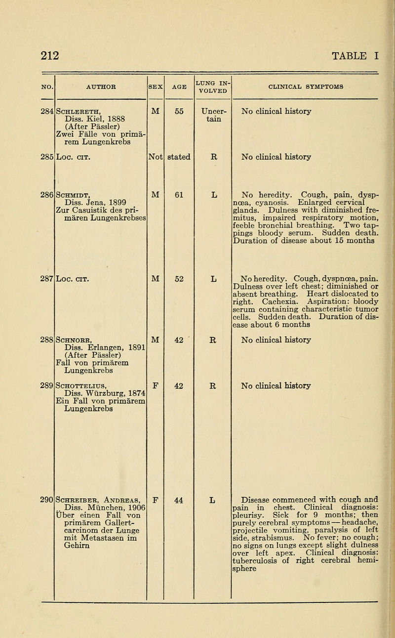 284 285 286 287 288 289 290 SCHLERETH, Diss. Kiel, 1888 (After Passler) Zwei Falle von prima- rem Lungenkrebs Log. cit. Schmidt, Diss. Jena, 1899 Zur Casuistik des pri- maren Lungenkrebses Log. cit. SCHNOBB, Diss. Erlangen, 1891 (After Passler) Fall von primarem Lungenkrebs SCHOTTELIXJS, Diss. Wiirzburg, 1874 Ein Fall von primarem Lungenkrebs ScHREiBER, Andreas, .. Diss. Munchen, 1906 tJber einen Fall von primarem Gallert- carcinom der Lunge mit Metastasen im Gehim M Not M M M 55 stated 61 52 42 42 44 LUNG IN- VOLVED Uncer- tain R R R CLINICAL SYMPTOMS No clinical history- No clinical history No heredity. Cough, pain, dysp- noea, cyanosis. Enlarged cervical glands. Dulness with diminished fre- mitus, impaired respiratory motion, feeble bronchial breathing. Two tap- pings bloody serum. Sudden death. Duration of disease about 16 months No heredity. Cough, dyspnoea, pain. Dulness over left chest; diminished or absent breathing. Heart dislocated to right. Cachexia. Aspiration: bloody serum containing characteristic tumor cells. Sudden death. Duration of dis- ease about 6 months No clinical history No clinical history Disease commenced with cough and pain in chest. Clinical diagnosis: pleurisy. Sick for 9 months; then purely cerebral symptoms — headache, projectile vomiting, paralysis of left side, strabismus. No fever; no cough; no signs on lungs except slight dulness over left apex. Clinical diagnosis: tuberculosis of right cerebral hemi- sphere