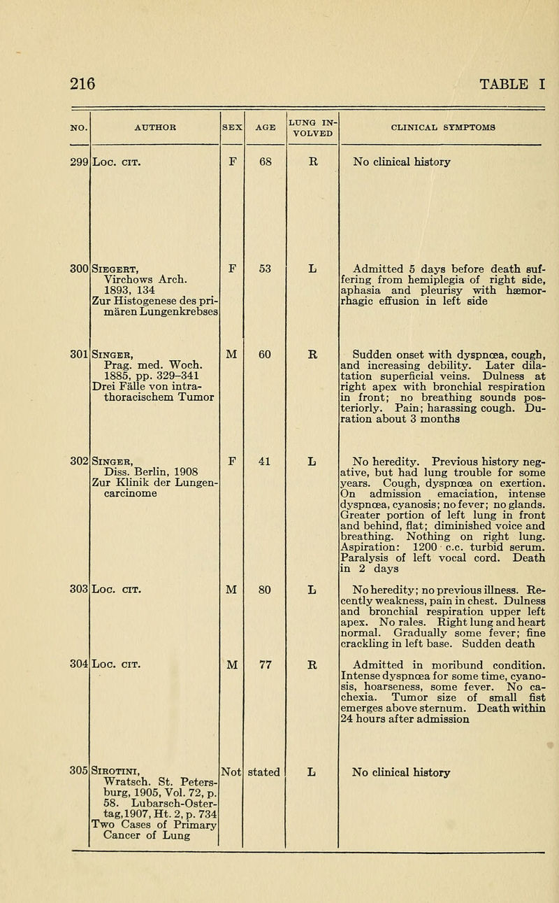 299 300 301 302 303 304 Loc. CIT. SlEGEHT, Virchows Arch. 1893, 134 Zur Histogenese des pri- maren Lungenkrebses Singer, Prag. med. Woch. 1885, pp. 329-341 Drei Falle von intra- thoracischem Tumor Singer, Diss. Berlin, 1908 Zur Klinik der Lungen- carcinome Loc. CIT. Loc. CIT. Wratsch. St. Peters- burg, 1905, Vol. 72, p. 58. Lubarsch-Oster- tag,1907,Ht. 2,p. 734 Two Cases of Primary Cancer of Lung M M M 53 60 41 80 77 LUNG IN- VOLVED R R R CLINICAL SYMPTOMS No clinical history Admitted 5 days before death suf- fering from hemiplegia of right side, aphasia and pleurisy with hsemor- rhagic effusion in left side Sudden onset with dyspnoea, cough, and increasing debility. Later dila- tation superficial veins. Dulness at right apex with bronchial respiration in front; no breathing sounds pos- teriorly. Pain; harassing cough. Du- ration about 3 months No heredity. Previous history neg- ative, but had lung trouble for some years. Cough, dyspnoea on exertion. On admission _ emaciation, intense dyspnoea, cyanosis; no fever; no glands. Greater portion of left lung in front and behind, flat; diminished voice and breathing. Nothing on right lung. Aspiration: 1200 c.c. turbid serum. Paralysis of left vocal cord. Death in 2 days No heredity; no previous illness. Re- cently weakness, pain in chest. Dulness and bronchial respiration upper left apex. No rales. Right lung and heart normal. Gradually some fever; fine crackling in left base. Sudden death Admitted in moribund condition. Intense dyspnoea for some time, cyano- sis, hoarseness, some fever. No ca- chexia. Tumor size of small fist emerges above sternum. Death within 24 hours after admission