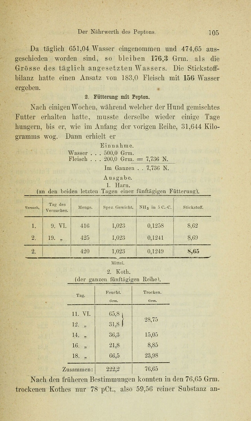 Da täglich 651,04 Wasser eingenoininen und 474,65 aus- geschieden worden sind, so bleiben 176,3 Grm. als die Grösse des täglich angesetzten Wassers. Die Stickstoif- bilanz hatte einen Ansatz you 183,0 Fleisch mit 156 Wasser ergeben. 2. Fütterung mit Pepton. Nach einigen Wochen, während welcher der Hund gemischtes Futter erhalten hatte, musste derselbe wieder einige Tage hungern, bis er, wie im Anfang der vorigen Reihe, 31,644 Kilo- gramms wog. Dann erhielt er Einnahme. 500,0 Grm. Wasser Fleisch 200,0 Grm. == 7,736 N. Im Ganzen . . 7,736 N. Ausgabe. 1. Harn. (an den beiden letzten Taojen einer fünftägigen Fütterung). Versuch, Tag des Versuches. Menge. .Spez. Gewicht. NH3 in 5 C.-C. Stickstoif. 1. 2. 9. VI. 19. „ 416 425 1,023 1,023 0,1258 0,1241 8,62 8,69 2. 420 1,023 0,1249 8,65 Mittel. 2. Koth. (der ganzen fünftägigen Reihe). Tag. Feucht. Trocken. Grm. Grm. 11. VI. 65,8 1 1-^. „ 31,8 1 28,75 14. . 36,3 15,05 16. „ 21,8 8,85 18. „ 66,5 23,98 usammen: 222,2 76,65 Nach den früheren Bestimmungen konnten in den 76,65 Grm. trockenen Kothes nur 78 pCt., also 59,56 reiner Substanz an-
