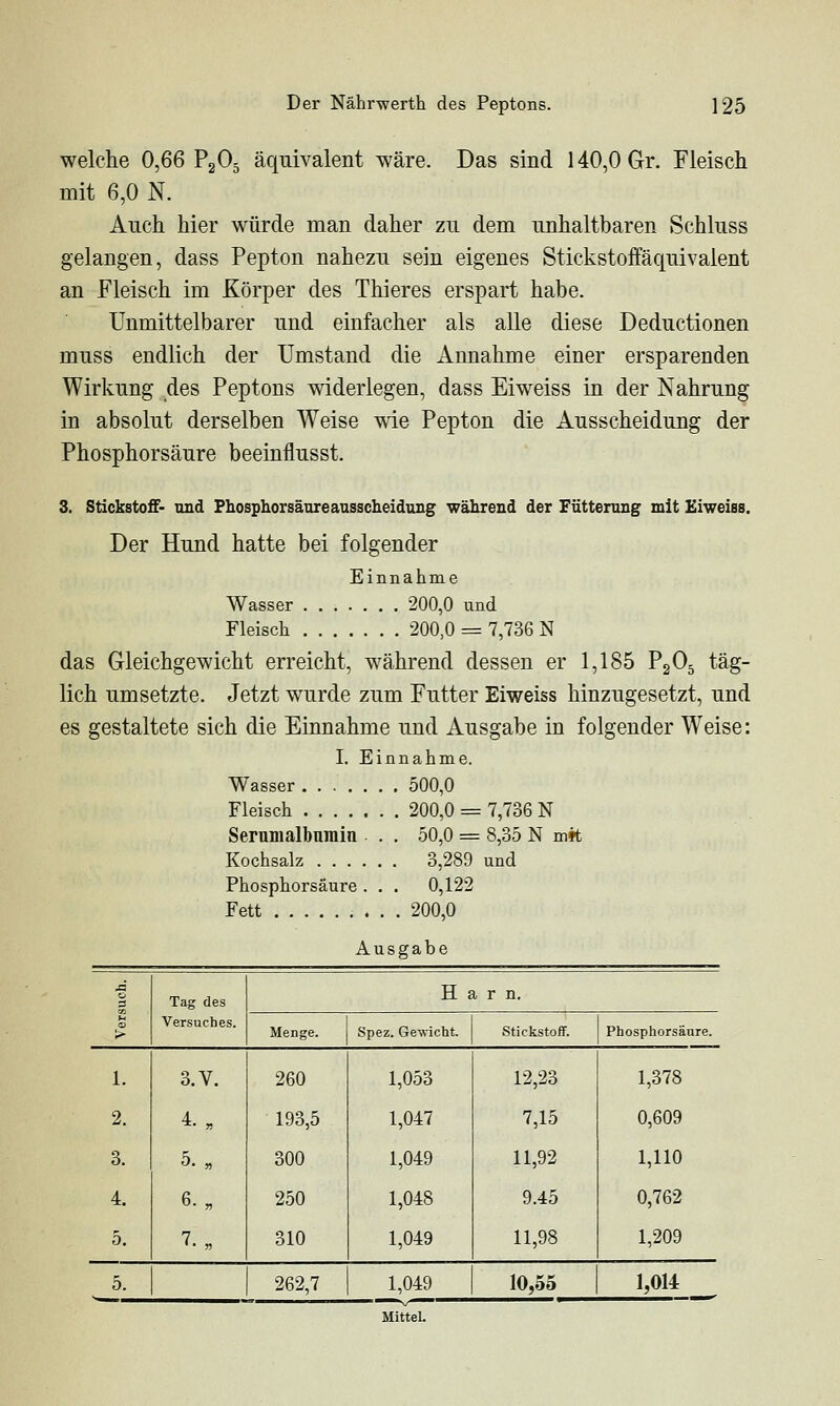 welche 0,66 P2O5 äquivalent wäre. Das sind 140,0 Gr. Fleisch mit 6,0 N. Auch hier würde man daher zu dem unhaltbaren Schluss gelangen, dass Pepton nahezu sein eigenes Stickstoffäquivalent an Fleisch im Körper des Thieres erspart habe. Unmittelbarer und einfacher als alle diese Deductionen muss endlich der Umstand die Annahme einer ersparenden Wirkung des Peptons widerlegen, dass Eiweiss in der Nahrung in absolut derselben Weise wie Pepton die Ausscheidung der Phosphorsäure beeinflusst. 3. Stickstoff- und Fhosphorsäureaussclieidang während der Füttenmg mit Eiweiss. Der Hund hatte bei folgender Einnahme Wasser 200,0 und Fleisch 200,0 = 7,736 N das Gleichgewicht erreicht, während dessen er 1,185 P2O5 täg- lich umsetzte. Jetzt wurde zum Futter Eiweiss hinzugesetzt, und es gestaltete sich die Einnahme und Ausgabe in folgender Weise: I. Einnahme. Wasser 500,0 Fleisch 200,0 = 7,736 N Serumalbnrain . . 50,0 = 8,35 N mft Kochsalz 3,289 und Phosphorsäure. . . 0,122 Fett 200,0 Ausgabe J3 3 Tag des Versuches. Harn. > Menge. Spez. Gewicht. Stickstoff. Phosphorsäure. 1. 3.V. 260 1,053 12,23 1,378 2. 4. „ 193,5 1,047 7,15 0,609 3. 5.. 300 1,049 11,92 1,110 4. 6. „ 250 1,048 9.45 0,762 5. 7.„ 310 1,049 11,98 1,209 5. 262,7 1,049 10,55 1,014