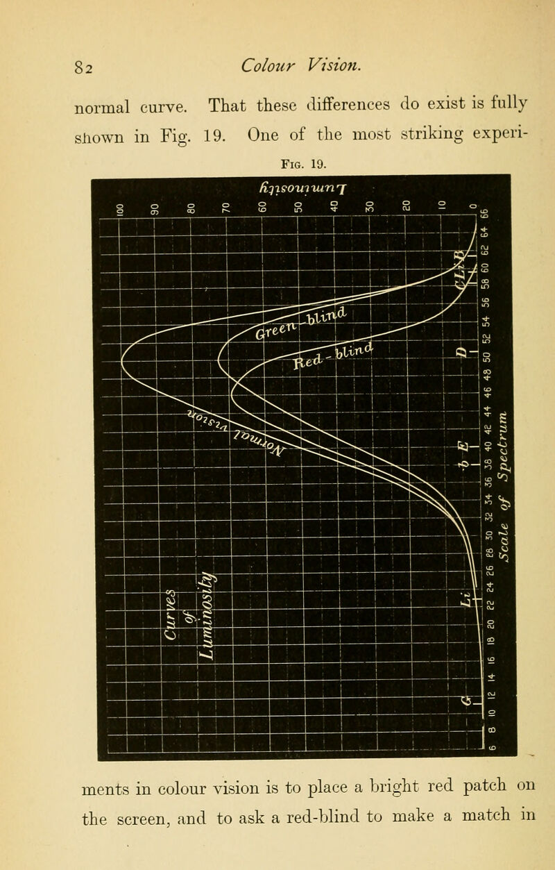 normal curve. That these differences do exist is fully sliown in Fig. 19. One of the most striking experi- FiG. 19. ments in colour vision is to place a Ijright red patch on the screen, and to ask a red-blind to make a match in