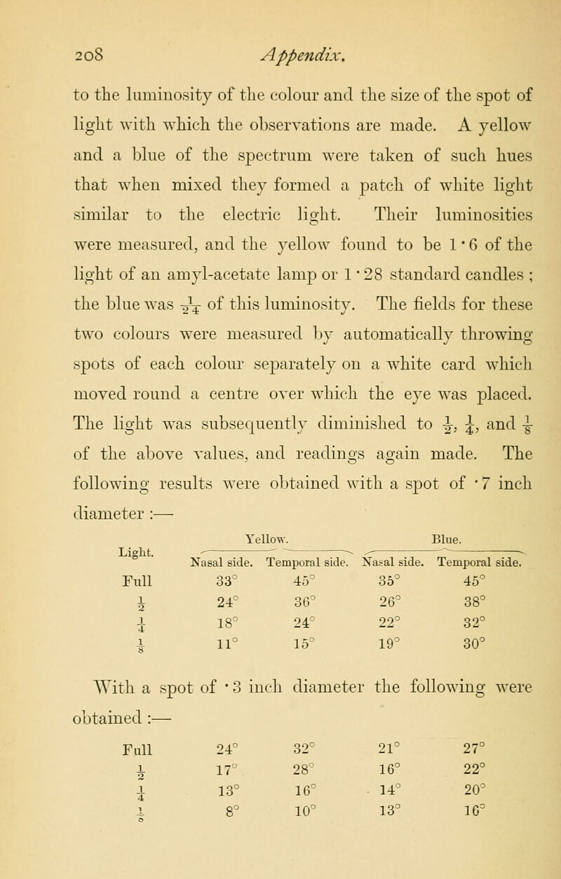 to the luminosity of the colour and the size of the spot of light with which the observations are made. A yellow and a blue of the sjDectrum were taken of such hues that when mixed they formed a patch of white light similar to the electric light. Their luminosities were measured, and the yellow found to be 1 * 6 of the light of an amyl-acetate lamp or 1 • 28 standard candles ; the blue was gV of tliis luminosity. The fields for these two colours were measured by automatically throwing spots of each colour separately on a white card which moved round a centre over which the eye was placed. The light was subsequently diminished to \, \, and -§■ of the above values, and readings again made. The following results were obtained with a spot of * 7 inch diameter :— Yellow. Blue. Light. Nasal side. Temporal side. Nasal side. Tempoi-al side. Full 33° 45° 35° 45° i 24° 36° 26° 38° i 18° 24° 22° 32° With a spot of * 3 inch diameter the following were obtained :— Full 24° 32° 21° 27° 17° 28° 16° 22° 13° 16° . 14° 20 8° 10° 13° 1G°