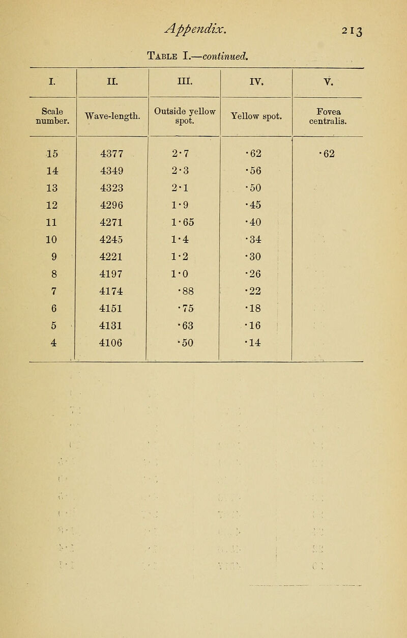 Table I,—continued. I. II. III. IV. V. Scale number. Wave-length. Outside yellow- spot. Yellow spot. Fovea centralis. 15 4377 2-7 •62 •62 14 4349 2-3 •56 13 4323 2-1 •50 12 4296 1-9 •45 11 4271 1-65 •40 10 4245 1-4 •34 9 4221 1-2 •30 8 4197 1-0 •26 7 4174 •88 •22 6 4151 •75 •18 5 4131 •63 •16 4 4106 •50 •14