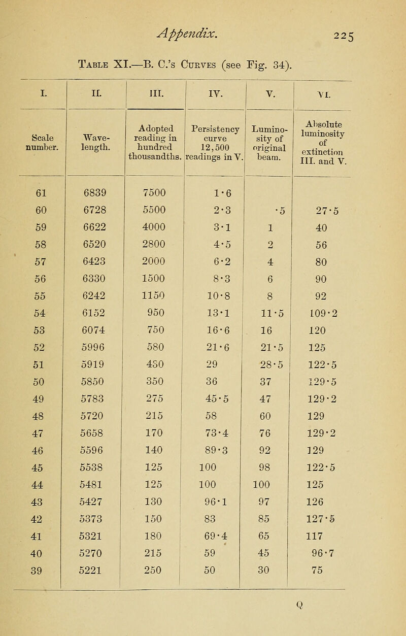 Table XI.—B. C.'s Curves (see Pig. 34). I. IL III. IV. V. A'l. Scale number. Wave- length. Adopted reading in hundred thousandths. Persistency curve 12,500 readings inV Lumino- sity of original beam. Absolute luminosity of extinction IIL and V. 61 6839 7500 1-6 60 6728 5500 2-3 •5 27-5 59 6622 4000 3-1 1 40 58 6520 2800 4-5 2 56 57 6423 2000 6-2 4 80 56 6330 1500 8-3 6 90 55 6242 1150 10-8 8 92 54 6152 950 13-1 11-5 109-2 53 6074 750 16-6 16 120 52 5996 580 21-6 21-5 125 51 5919 430 29 28-5 122-5 50 5850 350 36 37 129-5 49 5783 275 45-5 47 129-2 48 5720 215 58 60 129 47 5658 170 73-4 76 129-2 46 5596 140 89-3 92 ]29 45 5538 125 100 98 122-5 44 5481 125 100 100 125 43 6427 130 i 96-1 97 126 42 5373 150 83 85 127-5 41 5321 180 69-4 65 117 40 5270 215 59 45 96-7 39 5221 250 50 30 75