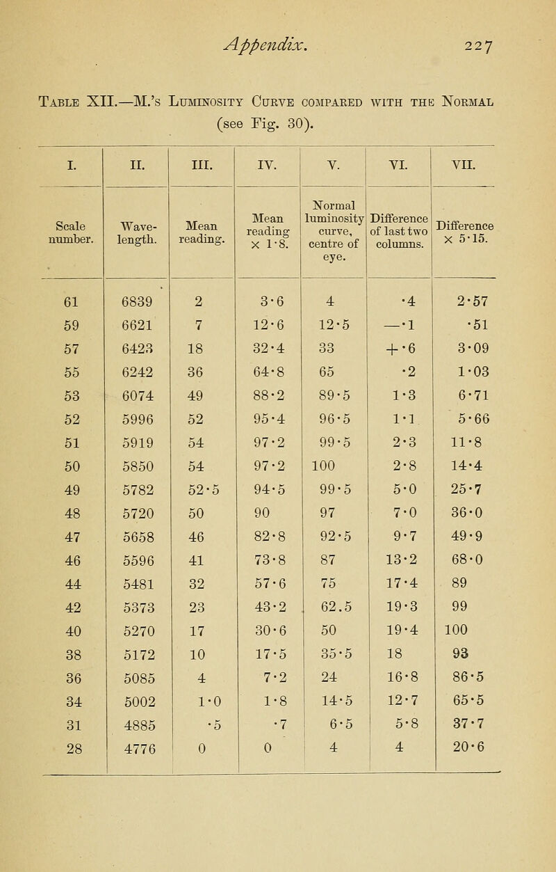 Table XII.—M.'s Luminosity Curve compared with the Normal (see Pig. 30). I. ir. III. IV. i V. VI. VII. Scale number. Wave- length. Mean reading. Mean reading X 1-8. Normal luminosity curve, centre of eye. Difference of last two columns. Difference X 5-15. 61 6839 2 3-6 4 •4 2-57 59 6621 7 12-6 12-5 —•1 •51 57 6423 18 32-4 33 + •6 3-09 55 6242 36 64-8 65 •2 1-03 53 6074 49 88-2 89-5 1-3 6-71 52 5996 52 95-4 96-5 1-1 5-66 51 5919 54 97-2 99-5 2-3 11-8 50 5850 54 97-2 100 2-8 14-4 49 5782 52-5 94-5 99-5 5-0 25-7 48 5720 50 90 97 7-0 36-0 47 5658 46 82-8 92-5 9-7 49-9 46 5596 41 73-8 87 13-2 68-0 44 5481 32 57-6 75 17-4 89 42 5373 23 43-2 62.5 19-3 99 40 5270 17 30-6 50 19-4 100 38 5172 10 17-5 35-5 18 93 36 5085 4 7-2 24 16-8 86-5 34 5002 1-0 1-8 14-5 12-7 65-5 31 4885 •5 •7 6-5 5-8 37-7 28 4776 0 0 4 i ^ 20-6