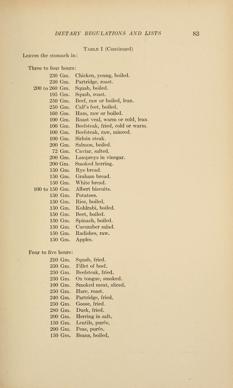 Table I (Continued) Leaves the stomach in: Three to four hours: 230 Gm. Chicken, young, boiled. 230 Gm. Partridge, roast. 200 to 260 Gm. Squab, boiled. 195 Gm. Squab, roast. 250 Gm. Beef, raw or boiled, lean. 250 Gm. Calf's feet, boiled. 160 Gm. Ham, raw or boiled. 100 Gm. Roast veal, warm or cold, lean. 100 Gm. Beefsteak, fried, cold or warm. 100 Gm. Beefsteak, raw, minced. 100 Gm. Sirloin steak. 200 Gm. Salmon, boiled. 72 Gm. Caviar, salted. 200 Gm. Lampreys in vinegar. 200 Gm. Smoked herring. 150 Gm. Rye bread. 150 Gm. Graham bread. 150 Gm. White bread. 100 to 150 Gm. Albert biscuits, 150 Gm. Potatoes. 150 Gm. Rice, boiled. 150 Gm. Kohlrabi, boiled. 150 Gm. Beet, boiled. 150 Gm. Spinach, boiled. 150 Gm. Cucumber salad. 150 Gm. Radishes, raw. 150 Gm. Apples. Four to five hours: 210 Gm. Squab, fried. 350 Gm. Fillet of beef. 250 Gm. Beefsteak, fried. 250 Gm. Ox tongue, smoked. 100 Gm. Smoked meat, sliced. 250 Gm. Hare, roast. 240 Gm. Partridge, fried. 250 Gm. Goose, fried. 280 Gm. Duck, fried. 200 Gm. Herring in salt. 150 Gm. Lentils, puree. 200 Gm. Peas, puree. 150 Gm. Beans, boiled.