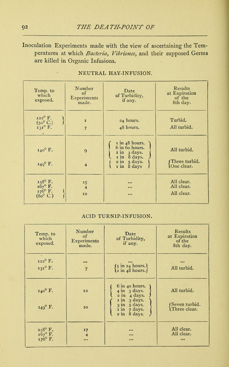 Inoculation Experiments made with the view of ascertaining the Tem- peratures at which Bacteria, Vibriones, and their supposed Germs are killed in Organic Infusions. NEUTRAL HAY-INFUSION. Temp, to which exposed. Number of Experiments made. Date of Turbidity, if any. Results T^.vnn?)fion of the 8th day. 122° F. \ (5o° C.) J 131° F. 1 7 24 hours. 48 hours. Turbid. All turbid. i4o° F. i49° F. 9 4 C 1 in 48 hours. \ ) 6 in 60 hours. ( | 1 in 3 days. { V 1 in 8 days. ) J 2 in 5 days. \ \ 1 in 8 days J All turbid. /Three turbid. (One clear. 158° F. 167° F. 176° F. 1 (8o° C.) / IS 4 12 All clear. All clear. All clear. ACID TURNIP-INFUSION. Temp, to which exposed. Number of Experiments made. Date of Turbidity, if any. Results at Expiration of the 8th day. 122° F. 131° F. 7 (5 in 24 hours.) (.2 in 48 hours./ All turbid. 14o° F. 149° F. 12 10 ( 6 in 40 hours. \ < 4 in 3 days. \ \ 2 in 4 days. ) f 1 in 3 days. \ | 3 in 5 days. 1 j 1 in 7 days, j V 2 in 8 days. J All turbid. /Seven turbid. (.Three clear. 158° F. 167° F. 176° F. 17 4 All clear. All clear.