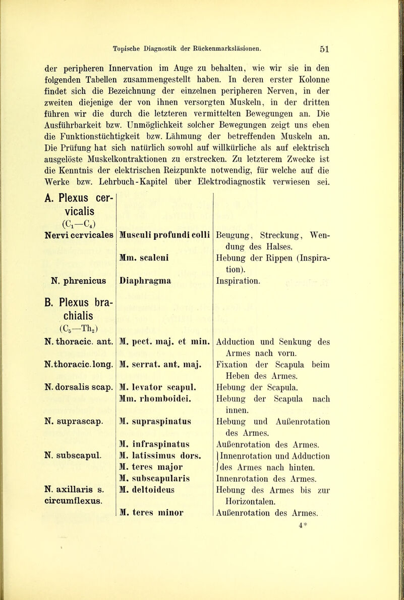 der peripheren Innervation im Auge zu behalten, wie wir sie in den folgenden Tabellen zusammengestellt haben. In deren erster Kolonne findet sich die Bezeichnung der einzelnen peripheren Nerven, in der zweiten diejenige der von ihnen versorgten Muskeln, in der dritten fuhren wir die durch die letzteren vermittelten Bewegungen an. Die Ausftihrbarkeit bzw. Unmoglichkeit solcher Bewegungen zeigt uns eben die Funktionstiichtigkeit bzw. Lahmung der betreffenden Muskeln an. Die Priifung hat sich natiirlich sowohl auf willkiirliche als auf elektrisch ausgeloste Muskelkontraktionen zu erstrecken. Zu letzterem Zwecke ist die Kenntnis der elektrischen Reizpunkte notwendig, fur welche auf die Werke bzw. Lehrbuch-Kapitel iiber Elektrodiagnostik verwiesen sei. A. Plexus cer- vicalis (C-C4) Nervi cervicales N. phrenicus B. Plexus bra- chialis (C5—Th2) N. thoracic, ant. N. thoracic, long. N. dorsalis scap. N. suprascap. N. subscapul. N. axillaris s. circumflexus. Musculi profundi colli Mm. scaleui Diaphragma M. pect. maj. et min. M. serrat. ant. maj. M. levator scapul. Mm. rhomboidei. M. supraspinatus M. infraspinatus M. latissimus dors. M. teres major M. subscapulars M. deltoideus M. teres minor Beugung, Streckung, Wen- dung des Halses. Hebung der Rippen (Inspira- tion). Inspiration. Adduction und Senkung des Armes nach vorn. Fixation der Scapula beim Heben des Armes. Hebung der Scapula. Hebung der Scapula nach innen. Hebung und AuCenrotation des Armes. AuCenrotation des Armes. | Innenrotation und Adduction J des Armes nach hinten. Innenrotation des Armes. Hebung des Armes bis zur Horizontalen. Aufienrotation des Armes. 4*