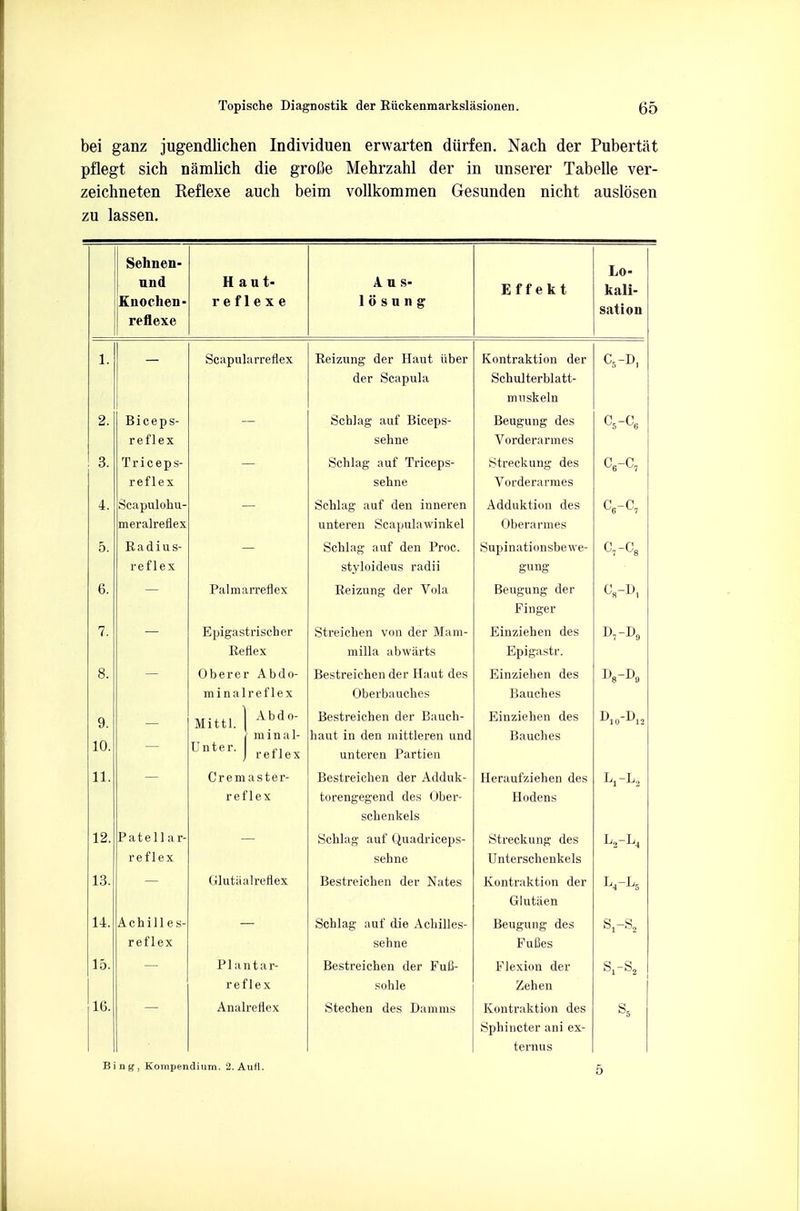 bei ganz jugendlichen Individuen erwarten diirfen. Nach der Pubertat pflegt sich namlich die groBe Mehrzahl der in unserer Tabelle ver- zeichneten Reflexe auch beim vollkommen Gesunden nicht auslosen zu lassen. Sehnen- und Knochen- reflexe H aut- re f 1 e x e Aiis- 1 o s u n g Effekt Lo- kali- sation 1. - Scapula rreflex Reizung der Haut iiber der Scapula Kontraktion der Schulterblatt- mu skein 2. Biceps- reflex Schlag auf Biceps- sehne Beugung des Vorderarmes C5-C6 3. Triceps- reflex Schlag auf Triceps- sehne Streckung des Vorderarmes C6-C, 4. Scapulohu- meralreflex Schlag auf den inneren unteren Scapulawinkel Adduktion des Oberarmes c,-c, 5. Radius- reflex - Schlag auf den Proc. styloideus radii Supinationsbewe- gung C7-C8 6. Palmarreflex Reizung der Vola Beugung der Finger C8-D, E |>i£';istriscbcr Reflex Streicben von der Mam- milla abwarts hinziehen des Epigastr. D7-D9 g 0 b e r e r A b d o- minalreflex Bestreichen der Haut des Oberbauches Einziehen des Bauches 9. 10. Mittl. 1 Abd° | m i n a 1- Unter. ,, J reflex Bestreichen der Bauch- haut in den mittleren und unteren Partien Einziehen des Bauches 11. - Cremaster- reflex Bestreichen der Adduk- torengegend des Ober- schenkels Heraufziehen des Hodens Lj-L, 12. Patellar- reflex Schlag auf Quadriceps- sehne Streckung des Unterschenkels L,-L4 13. Glutaalreflex Bestreichen der Nates Kontraktion der Glutiien 14. Achilles- reflex Schlag auf die Achilles- sehne Beugung des FuBes st-s, 15. Plantar- reflex Bestreichen der Fufi- sohle Flexion der Zehen S^Sjj 16. Analreflex Stechen des Damms Kontraktion des Sphincter ani ex- ternus s5 Bi ng, Kompendium. 2. Autl.