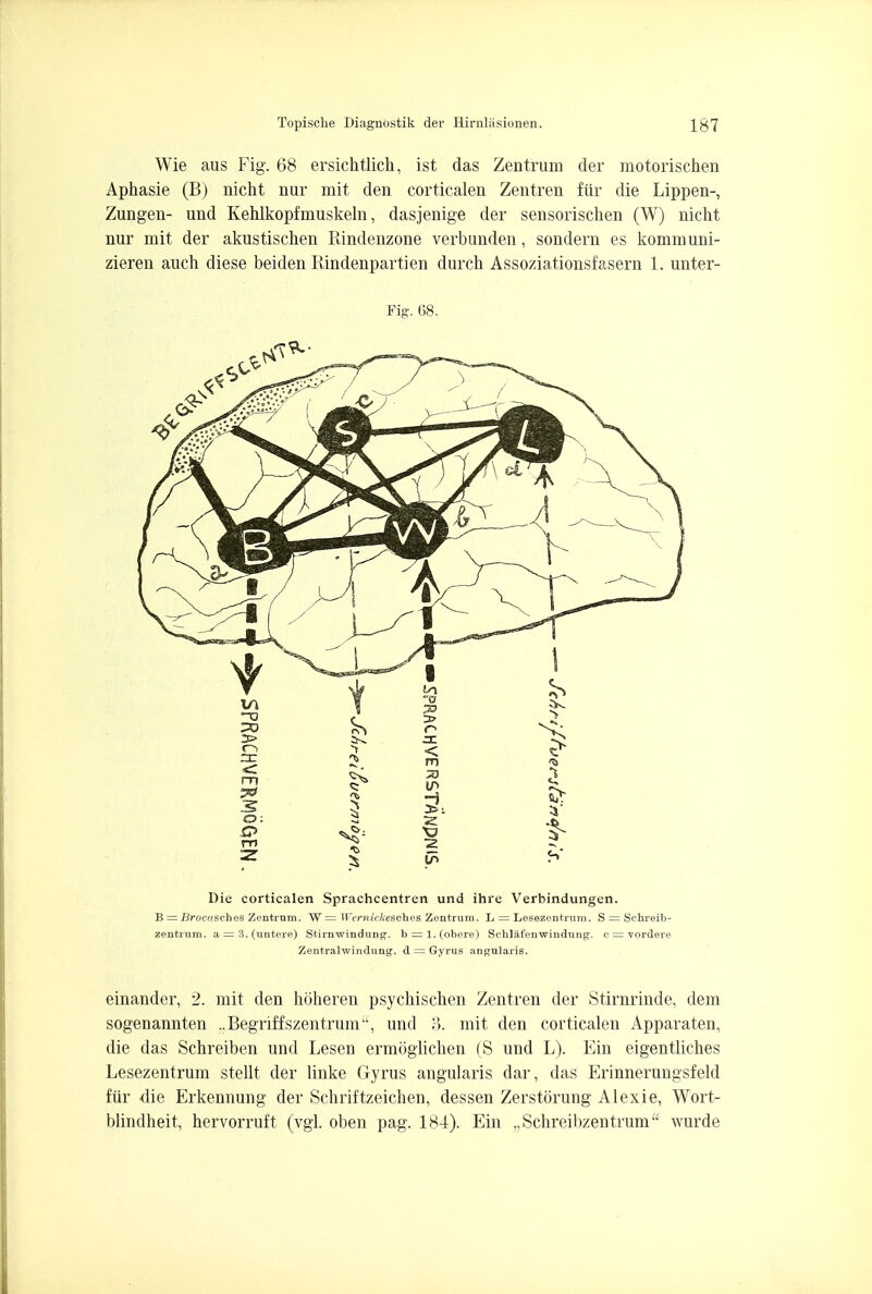 Wie aus Fig. 68 ersichtlich, ist das Zentrum cler motorischen Aphasie (B) nicht nur mit den corticalen Zentren fur die Lippen-, Zungen- und Kehlkopfmuskeln, dasjenige der sensorischen (W) nicht nur mit der akustischen Eindenzone verbunden, sondern es kommuni- zieren auch diese beiden Rindenpartien durch Assoziationsfasern 1. unter- Fig. 68. Die corticalen Sprachcentren und ihre Verbindungen. B = J3roe«scbes Zentrum. W — Wernickesoh.es Zentrum. L = Lesezentrum. S = Schreib- zentrum. a = 3.(untere) Stirnwindung. b = l.(obere) Schlafenwindung. c — vordere Zentralwindung. d = Gyrus annularis. einander, 2. mit den hoheren psychischen Zentren der Stirnrinde, dem sogenannten ..Begriffszentrum, und 3. mit den corticalen Apparaten, die das Schreiben und Leseu ermoglichen (S und L). Ein eigentliches Lesezentrum stellt der linke Gyrus angularis dar, das Erinnerungsfeld fiir die Erkennung der Schriftzeichen, dessen Zerstorung Alexie, Wort- blindheit, hervorruft (vgl. oben pag. 184). Ein ..Schreibzentrum wurde