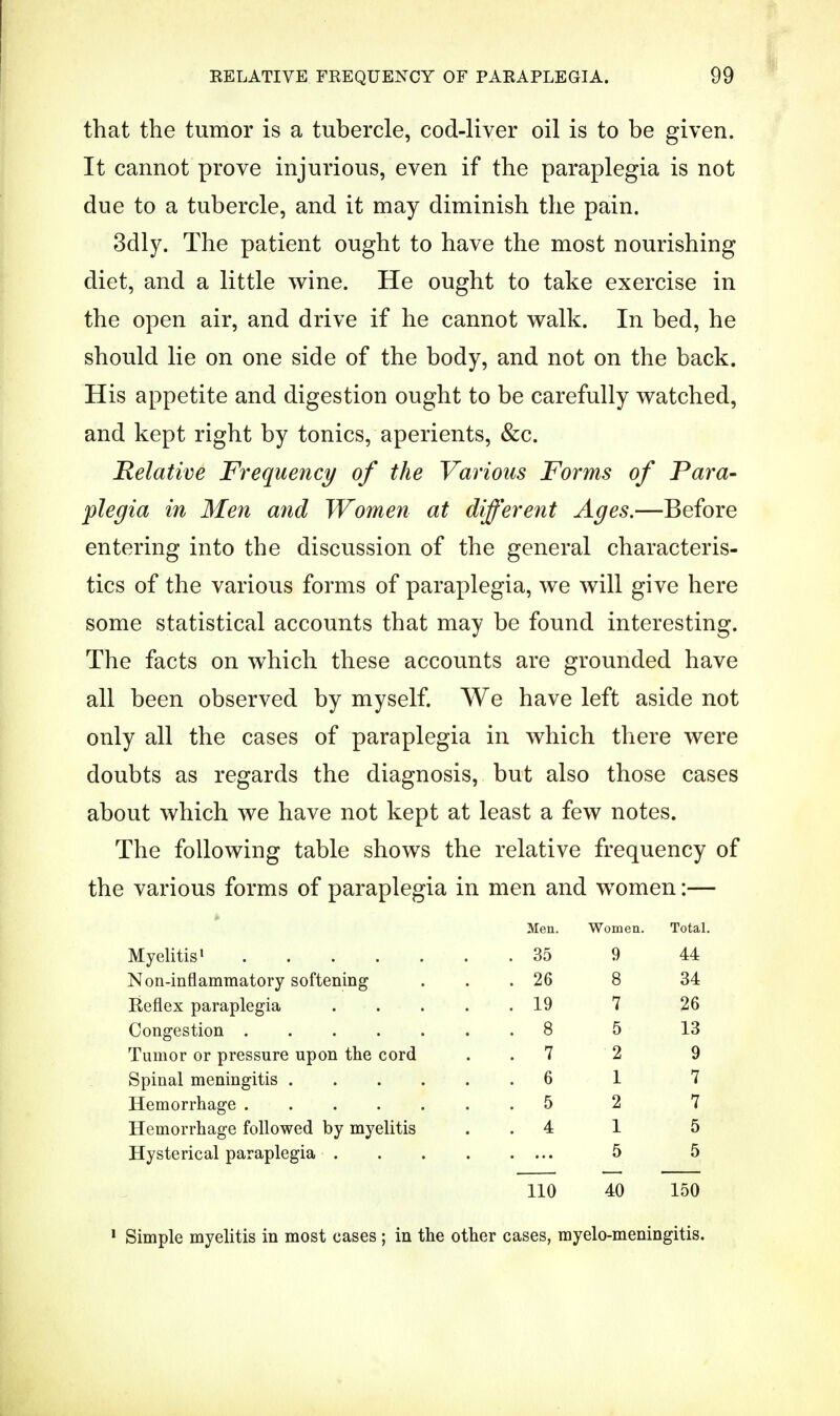 that the tumor is a tubercle, cod-liver oil is to be given. It cannot prove injurious, even if the paraplegia is not due to a tubercle, and it may diminish the pain. 3dly. The patient ought to have the most nourishing diet, and a little wine. He ought to take exercise in the open air, and drive if he cannot walk. In bed, he should lie on one side of the body, and not on the back. His appetite and digestion ought to be carefully watched, and kept right by tonics, aperients, &c. Relative Frequency of the Various Forms of Para- plegia in Men and Women at differe7it Ages.—Before entering into the discussion of the general characteris- tics of the various forms of paraplegia, we will give here some statistical accounts that may be found interesting. The facts on which these accounts are grounded have all been observed by myself. We have left aside not only all the cases of paraplegia in which there were doubts as regards the diagnosis, but also those cases about which we have not kept at least a few notes. The following table shows the relative frequency of the various forms of paraplegia in men and women:— Men. Women. Total. , 35 9 44 Non-inflammatory softening . 26 8 34 , 19 7 26 8 5 13 Tumor or pressure upon the cord . 7 2 9 6 1 7 5 2 7 Hemorrhage followed by myelitis . 4 1 5 Hysterical paraplegia . 5 5 110 40 150 1 Simple myelitis in most cases; in the other cases, myelo-meningitis.