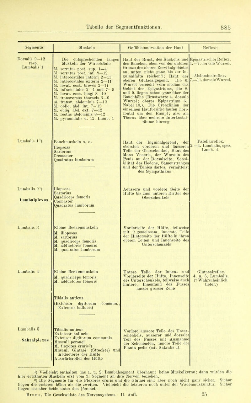 Segment© Muskeln Gefiihlsinnervation der Haut Reflexe Dorsal is 2—12 res p. Lumbal is 1 Die ontsprochondon langon Muskeln dor Wirbelsiiule M. serratus post. sup. 1—4 VI. serratus post. inf. 9—12 M. intercostales interni 2 — 11 M. intercostales externi 2—11 M. lovat. cost, breves 2—11 M. infracostales 2—-4 und 7—9 M. levat. cost, longi 8—1U M. transversus thoracis 3—6 Jd. transv. abdominis 7—12 M. obliq. abd. int. 7-12 M. obliq. abd. ext. 7—12 M. rectus abdominis 8—12 M. pyramidalis d. 12. Lumb. 1 Haut der Brust, dos Riickens und dos Bauches, oben von der unteren Grenze des oberen Zervikalgebietes an, unten nicht gauz bis zur In- guinalfalte reichend; Haut der oberen Glutaealgegend. Die G. Wurzel erreicht vorn median das Gebiet des Epigastriums, die 8. und 9. liegen schon ganz iiber dor Bauchhohe (Brustwarze 4. dorsale Wurzel; oberes Epigastrium G., Nabel 10.). Die Grenzlinien der einzelnen Hautbezirke laufen hori- zontal um den Rumpf; also am Thorax iiber mehrore Interkostal- raume hinweg Epigastrischor Reflex. 4.—7.dors;ilo Wurzel. Abdominal reflex. 7.—11. dorsaleWurzel. Lumbalis l1) Bauchmuskeln s. o. Iliopsoas Sartorius Cremaster Quadratus lumborum Haut der Inguinalgegend, der obersten vorderen und iiusseren Teile der Oberschenkel, Haut des Mons Veneris, der Wurzeln des Penis an der Dorsalseite, Sensi- bilitat des Hodens, Samenstrangos und der Tunica dartos, vermittelst des Sympathikus Patellarreflex. 2.-4. Lumbalis, spez. Lumb. 4. Lumbalis 21) Lumbalplexus Iliopsoas Sartorius Quadriceps fern oris Cremaster Quadratus lumborum Aeussere und vordere Seite der Hiifte bis zum unteren Drittel des Oberschenkels Lumbalis 3 Kleino Beckenmuskeln M. iliopsoas M. sartorius M. quadriceps femoris M. adductores femoris M. quadratus lumborum Vordorseite der Hiifte, teilweise mit 2 gemeinsam, innerste Teile der Hinterseite der Hiifte in ihren oberen Teilen und Innenseite des Unterschenkels Lumbalis 4 Kleine Beckenmuskeln M. quadriceps femoris M. adductores femoris Tibialis anticus (Extensor digitorum commun., Extensor hallucis) Untere Teile der Innen- und Vorderseite der Hiifte, Innenseite des Unterschenkels, teilweise auch hintore, Innenrand des Fusses ausser grosser Zehe Glutaealreflex. 4. u. 5. Lumbalis. ('? Wahrscheinlich tiefer.) Lumbalis 5 Sakralplexus Tibialis anticus Extensor hallucis Extensor digitorum communis Musculi peronei M. flexores cruris2) Musculi Glutaei (Strecker) und Abductores der Hiifte Auswartsroller der Hiifte Vordere iiussere Teile des Unter- schenkels, ausserer und dorsaler Teil des Fusses mit Ausnahme der Zehenenden, innore Teile der Planta pedis (mit Sakralis I). 1) Vielleicht enthalten das 1. u. 2. Lumbalsegment iiberhaupt keine Muskelkerne; dann wiirden die hier erwahnten Muskeln erst vom 3. Segment an ihre Nerven beziehen. 2) Die Segmente fur die Flexores cruris und die Glutaei sind aber noch nicht ganz sicher. Sicher liegen die ersteren hoher als die zweiten. Vielleicht die letzteren noch unter der Wadenmuskulatur. Sicher liegen sie aber beide unter den Peronei. Bruns, Die Geschwiilste des Nervensystems. II. Aufl. 25
