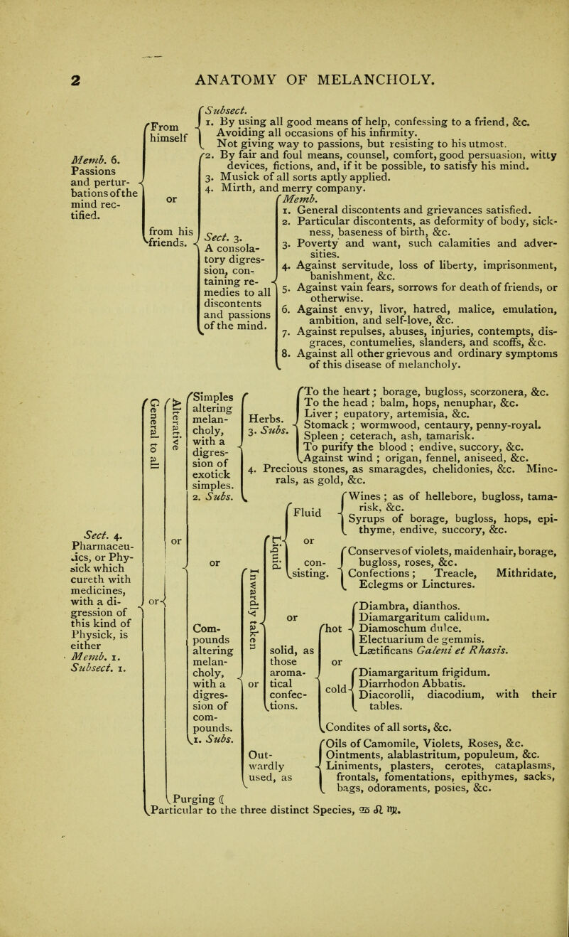 ( Subsect. f From himself Memb. 6. Passions and pertur- • bations of the mind rec- tified. J i. By using all good means of help, confessing to a friend, &c | Avoiding all occasions of his infirmity. V. Not giving way to passions, but resisting to his utmost. /2. By fair and foul means, counsel, comfort, good persuasion, witty devices, fictions, and, if it be possible, to satisfy his mind. 3. Musick of all sorts aptly applied. 4. Mirth, and merry company. (Memb. 1. General discontents and grievances satisfied. 2. Particular discontents, as deformity of body, sick- from his g ^ ness, baseness of birth, &c. Hriends. < ^ consola- 3' -P°vertv ano- want, such calamities and adver- sities. 4. Against servitude, loss of liberty, imprisonment, banishment, &c. 5. Against vain fears, sorrows for death of friends, or otherwise. 6. Against envy, livor, hatred, malice, emulation, ambition, and self-love, &c. 7. Against repulses, abuses, injuries, contempts, dis- graces, contumelies, slanders, and scoffs, &c 8. Against all other grievous and ordinary symptoms of this disease of melancholy. Sect. 3. A consola- tory digres- sion, con- taining re- ■ medies to all discontents and passions of the mind. fO Sect. 4. Pharmaceu- tics, or Phy- sick which cureth with medicines, with a di- gression of this kind of Physick, is either Memb. 1. Stibsect. 1. ^Simples altering melan- choly, with a digres- sion of exotick simples. 2. Subs. /To the heart; borage, bugloss, scorzonera, &c. I To the head ; balm, hops, nenuphar, &c. Herbs I ^iver > euPatory> artemisia, &c. Subs \ Stomack ; wormwood, centaury, penny-royal. 3* * I Spleen; ceterach, ash, tamarisk. I To purify the blood ; endive, succory, &c. V.Against wind ; origan, fennel, aniseed, &c. 4. Precious stones, as smaragdes, chelidonies, &c. Mine- rals, as gold, &c. (Wines ; as of hellebore, bugloss, tama- J risk, &c. j Syrups of borage, bugloss, hops, epi- Com- pounds altering melan- choly, with a digres- sion of com- . pounds. v^i. Subs. Fluid thyme, endive, succory, &c. solid, as those aroma- tical confec- tions. f Conserves of violets, maidenhair, borage, con- J bugloss, roses, &c. sisting. j Confections; Treacle, Mithridate, V, Eclegms or Linctures. (Diambra, dianthos. Diamargaritum calidum. Diamoschum dulce. Electuarium de gemmis. Lsetificans Galeni et Rhasis. cold Out- wardly used, as . Purging ({ ^Particular to the three distinct Species, Q5 SI tyl. CDiamargaritum frigidum. J Diarrhodon Abbatis. j Diacorolli, diacodium, with their V. tables. ^Condites of all sorts, &c. (Oils of Camomile, Violets, Roses, &c. Ointments, alablastritum, populeum, &c. Liniments, plasters, cerotes, cataplasms, frontals, fomentations, epithymes, sacks, bags, odoraments, posies, &c.