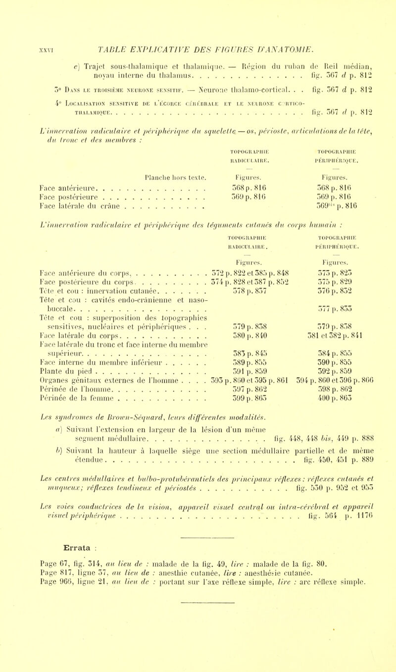 c) Trajet sous-thalamique et thalamique. — Région du ruban de Reil médian, noyau interne du thalamus fig. 3G7 cl p. 812 3° Dans le troisième neurone sexsitif. — Neurone thalamo-cortical. . . fig. 567 d p. 812 4° Localisation sensitive de l'écorce cérébrale et le neurone cortico- TIIALAMIQUE fig, 507 d }). 812 L'innervation radiculaire et périphérique du squelette—os, périoste, articulations de la tété, du (roue cl des membres : TOPOG R Al' Il IE TOPOG RA PIIIE RADICULAIRE. PÉRIPHÉRIQUE. Planche hors texte. Figures. Figures. Face antérieure 568 p. 816 568 p. 816 Face postérieure 560 p. 816 569 p. 816 Face latérale du crâne 569l,is p. 816 L'innervation radiculaire et périphérique des téguments cutanés du corps humain : TOPOGRAPHIE TOPOGRAPHIE RADICULAIRE . PÉRIPHÉRIQUE. Figures. Figures. Face antérieure du corps, 572 p. 822 et 385 p. 848 575 p. 825 Face postérieure du corps 374 p. 828 et587 p. 852 575 p. 829 Tète et cou : innervation cutanée 578 p. 857 576 p. 852 Tête et cou : cavités endo-crânienne et naso- buccale 577 p. 855 Tête et cou : superposition des topographies sensitives, nucléaires et périphériques . . . 579 p. 858 579 p. 858 Face latérale du corps 380 p. 840 381 et 382 p. 841 Face latérale du tronc et face interne du membre supérieur 383 p. 845 584 p. 855 Face interne du membre inférieur 589 p. 855 590 p. 855 Plante du pied 591 p. 859 592 p. 859 Organes génitaux externes de l'homme . . . . 593 p. 860 et 395 p. 861 394 p. 860 et396 p. 866 Périnée de l'homme 597 p. 862 598 p. 862 Périnée de la femme 599 p. 865 400 p. 863 Les syndromes de Brown-Séquard, leurs différentes modalités. a) Suivant l'extension en largeur de la lésion d'un même segment médullaire fig. 448, 448 bis, 449 p. 888 b) Suivant la hauteur à laquelle siège une section médullaire partielle et de même étendue fig. 450, 451 p. 889 Les centres médullaires et bulbo-protubérantiels des principaux réflexes: réflexes cutanés et m aqueux; réflexes tendineux et périoslés fig. 550 p. 952 et 955 Les voies conductrices de la vision, appareil visuel central ou intra-cérêbral et appareil visuel périphérique fig. 564 p. 1176» Errata : Page 67, fig. 314, au lieu de : malade de la fig. 49, lire : malade de la fig. 80. Page 817, ligne 57, au lieu de : anesthie cutanée, lire : anesthésie cutanée. Page 966, ligne 21, au lieu de : portant sur l'axe réflexe simple, lire : arc réllexe simple.